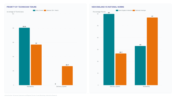Aggregator platforms now drive 47.5% of parts orders