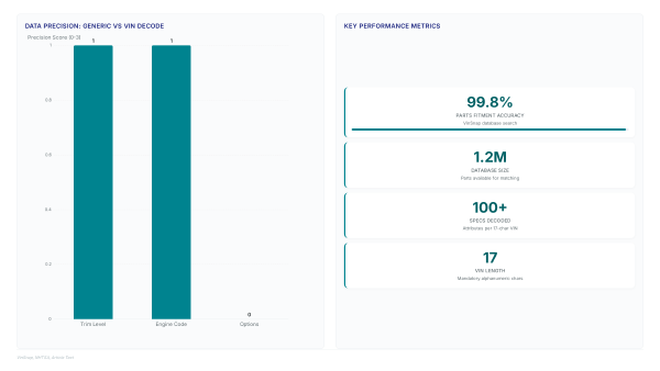 Native VIN tools beat external APIs for fitment
