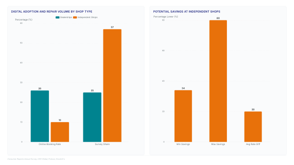 Independent repair shops beat dealerships on value