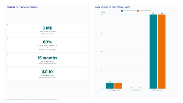 OpenSearch Ingestion: Stop Silent Data Loss Now
