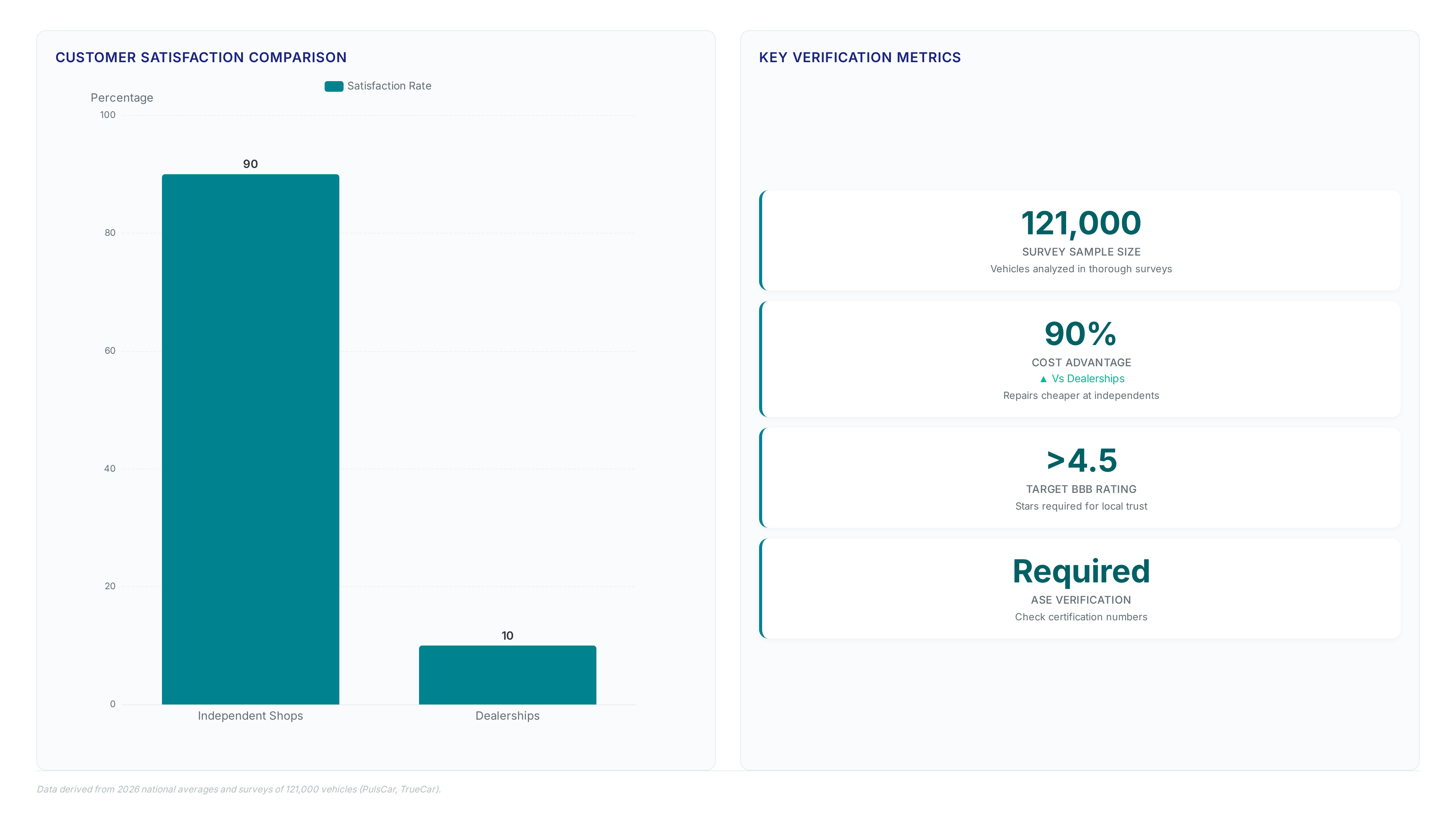 Chart comparing independent shops and dealerships showing independents lead in satisfaction with 90% preference in a 121,000 vehicle survey, alongside key metrics like BBB ratings and ASE certification requirements.