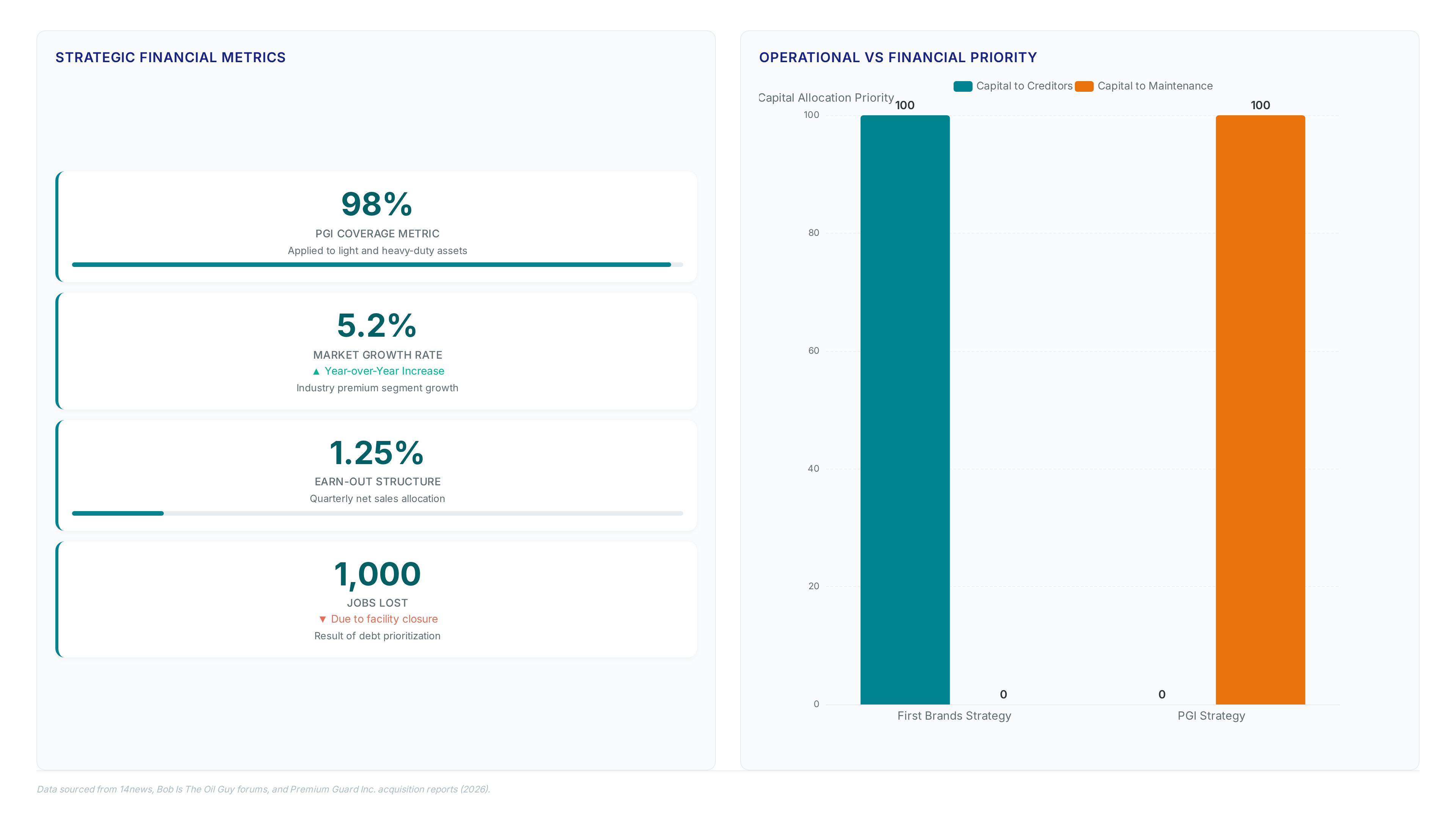 Comparison of First Brands Group's debt-driven collapse resulting in 1,000 job losses versus Premium Guard's equity-funded model featuring 98% coverage and 5.2% market growth, alongside Fram filter pricing data.