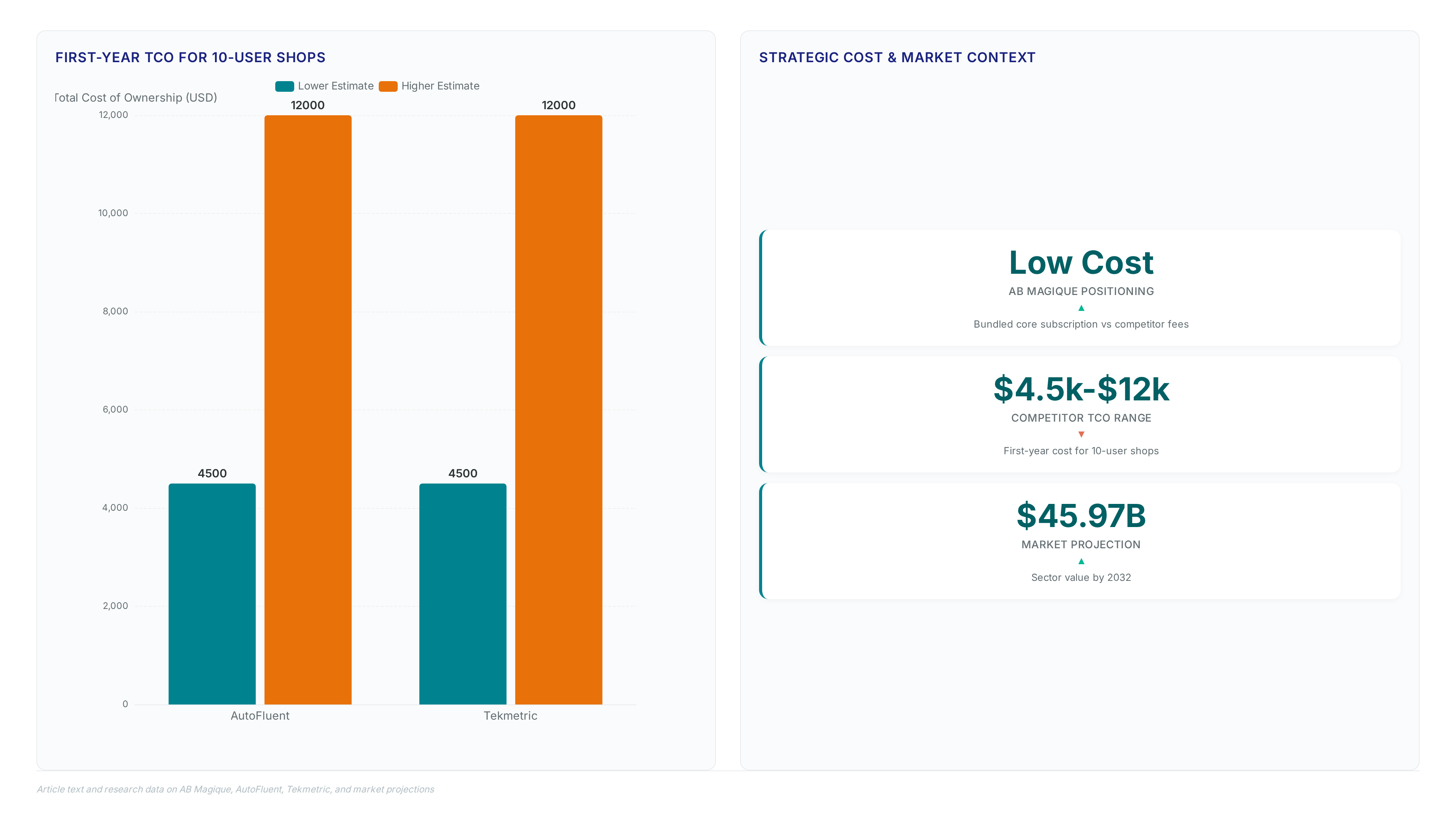 Comparison chart showing AutoFluent and Tekmetric first-year TCO ranging from $4,500 to $12,000 for 10 users, contrasted with AB Magique's low-cost bundled model and a $45.97 billion market projection.