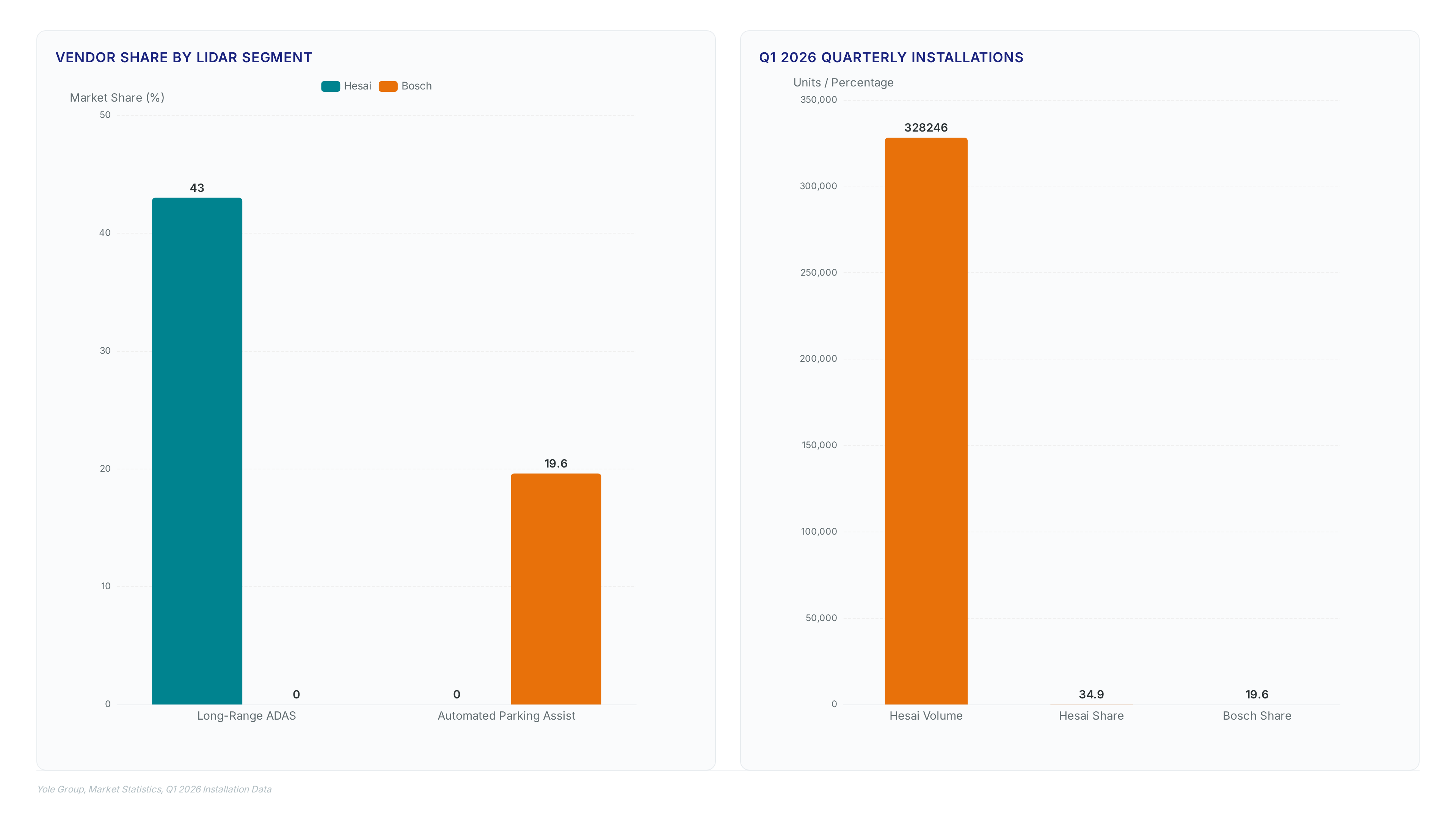Lidar market shift: Why 3.1M units favor long-range