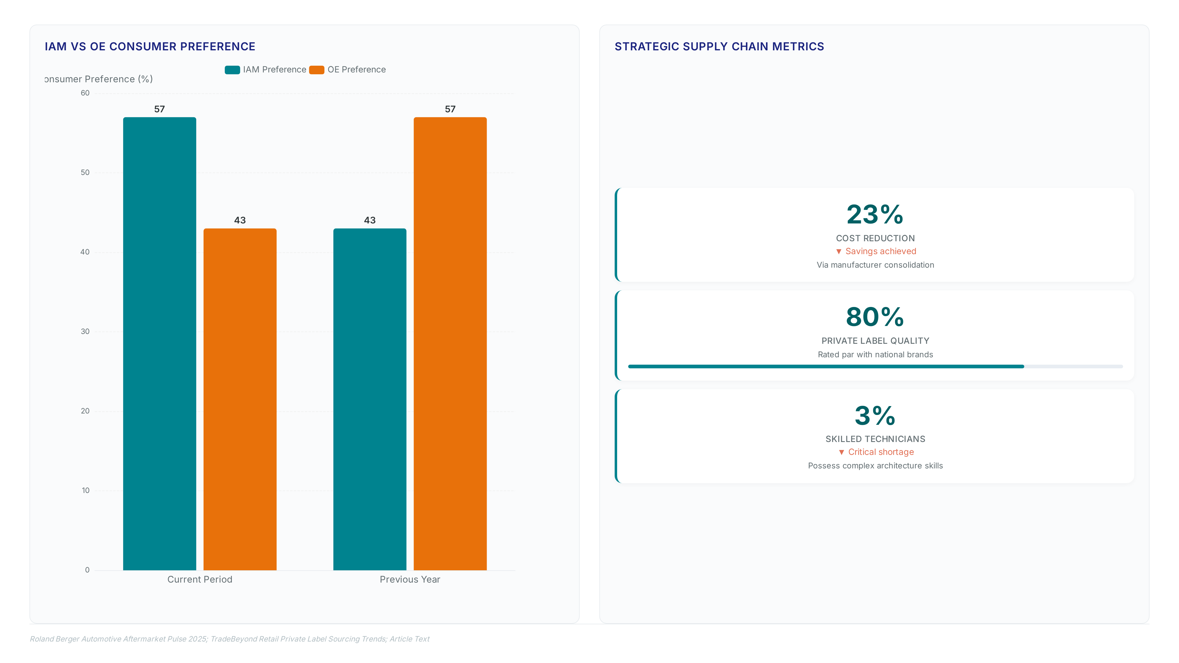 Grouped bar chart showing IAM parts preference rising to 57% versus OE, alongside metric cards highlighting 23% cost reduction potential and an 80% private label quality acceptance rate.
