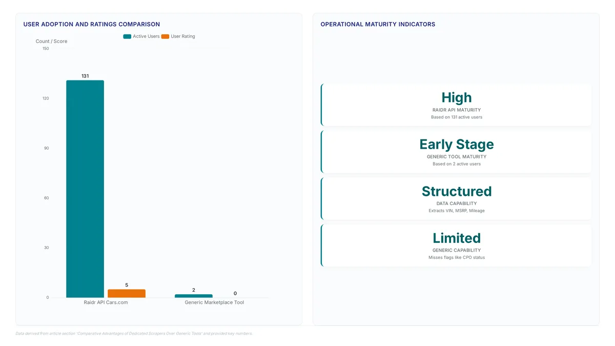Bar chart comparing Raidr API Cars.com scraper with 131 users and 5.0 rating against a generic tool with 2 users and 0.0 rating, highlighting the maturity gap.