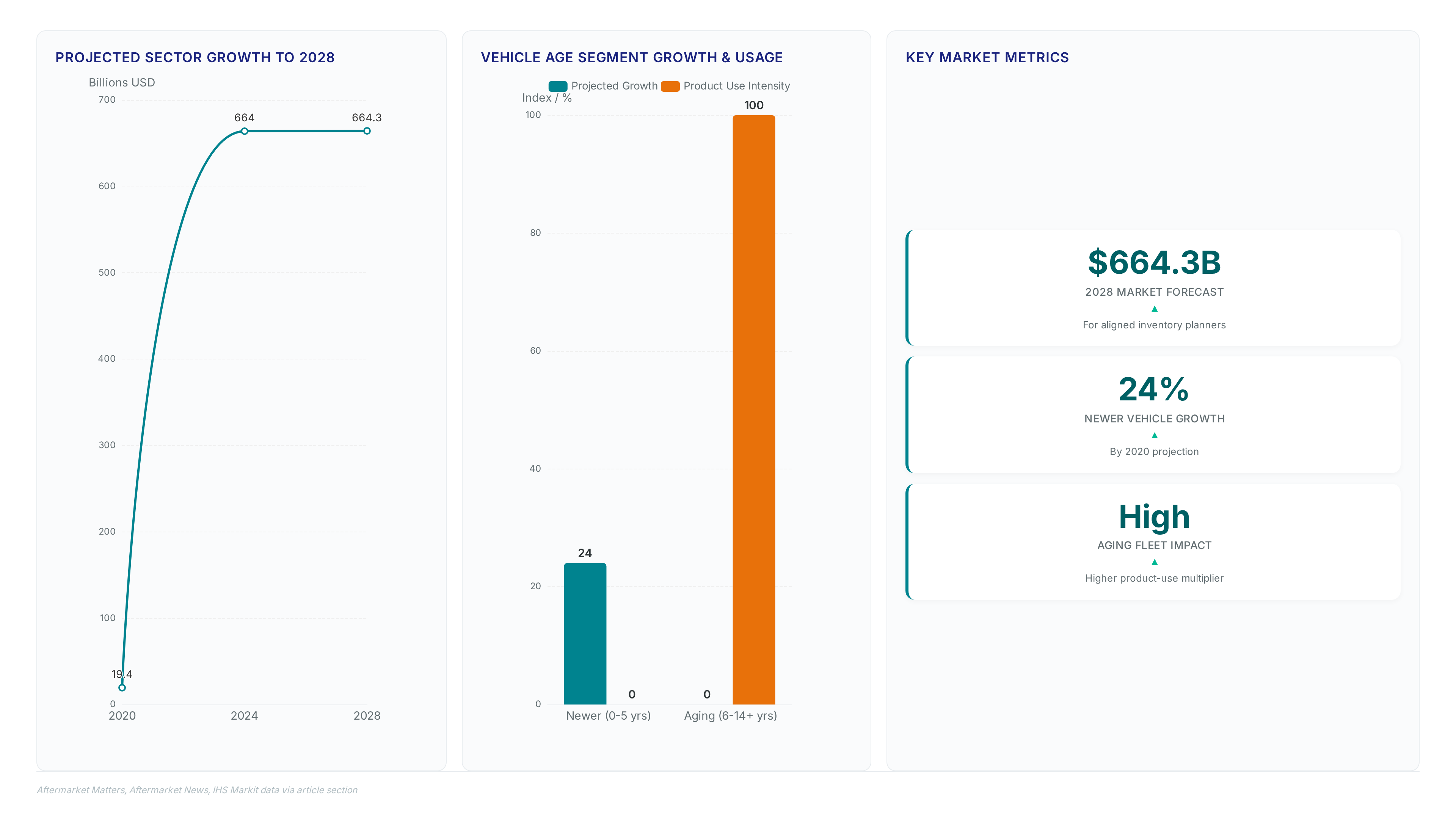 Aftermarket parts shift: aging fleets drive 27% surge
