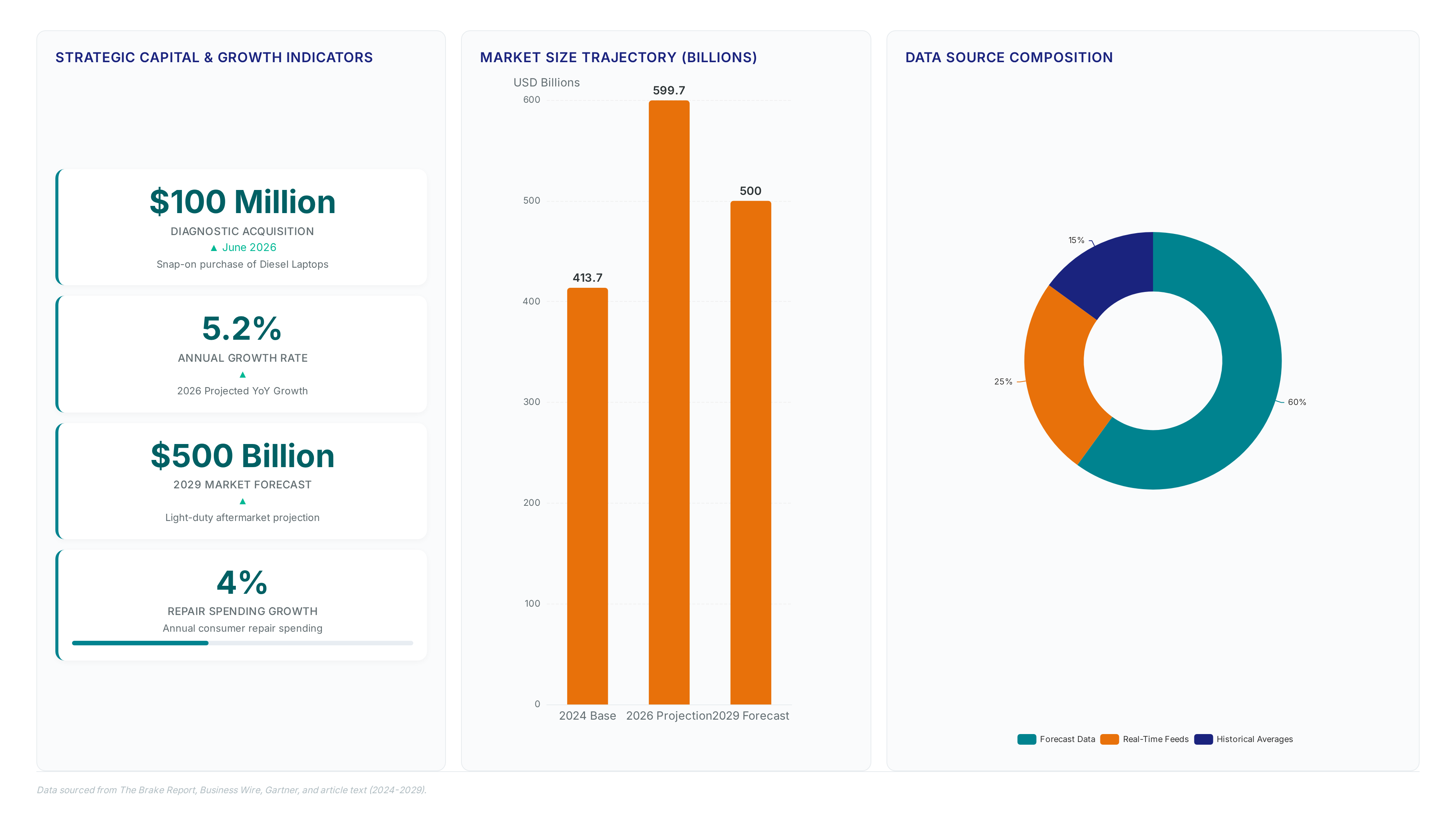 Conceptual illustration for Strategic Planning Using Aftermarket Forecast Data