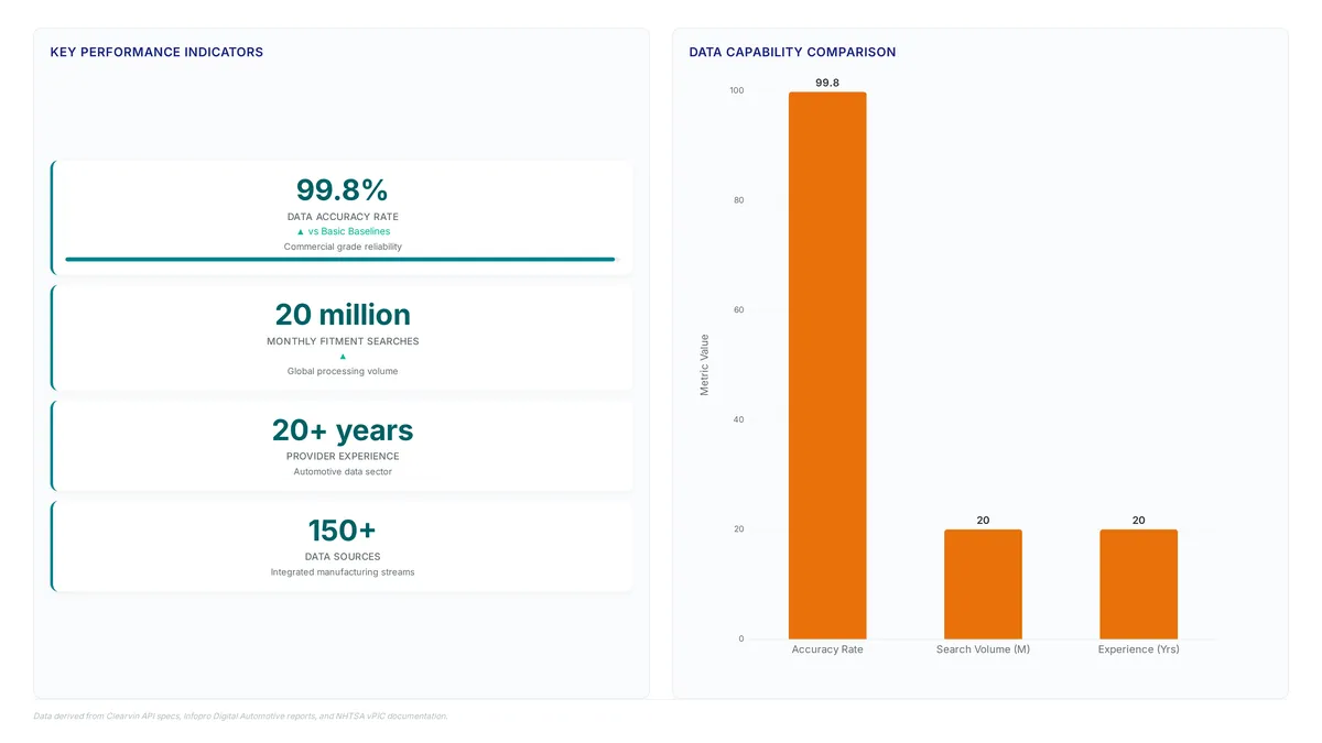 Chart comparing commercial VIN services achieving 99.8% accuracy and 20 million monthly searches against free government baselines, highlighting the reliability gap for B2B operations.