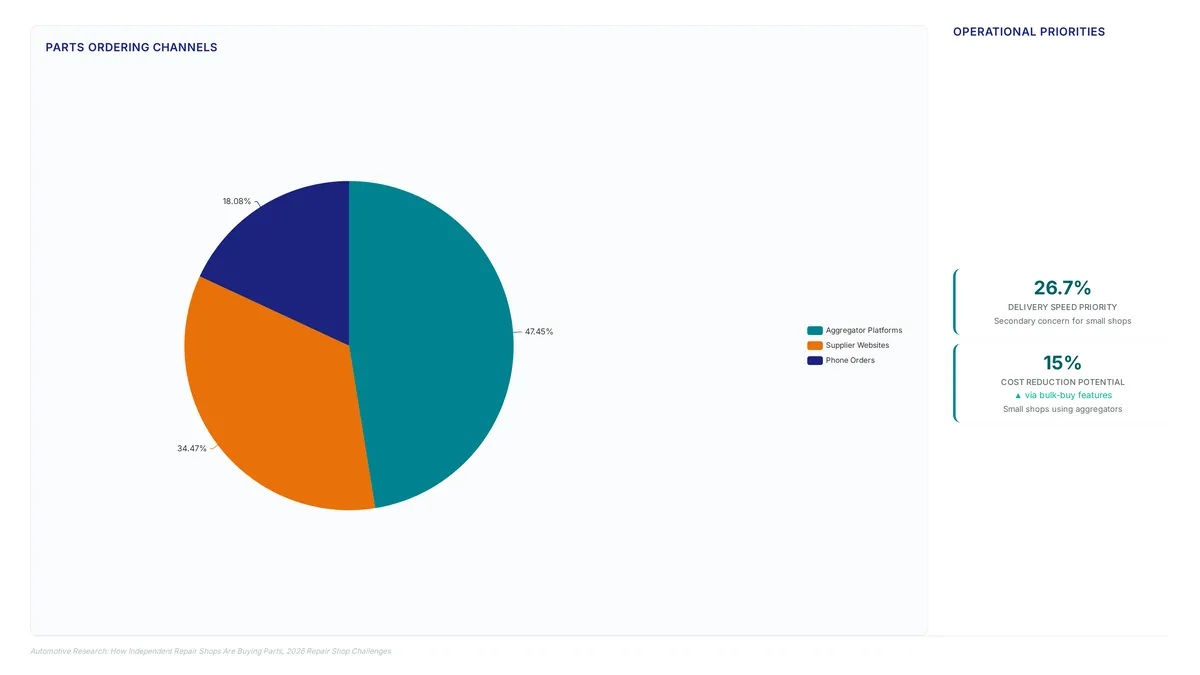 Parts aggregator data: Why 47.5% of shops switched