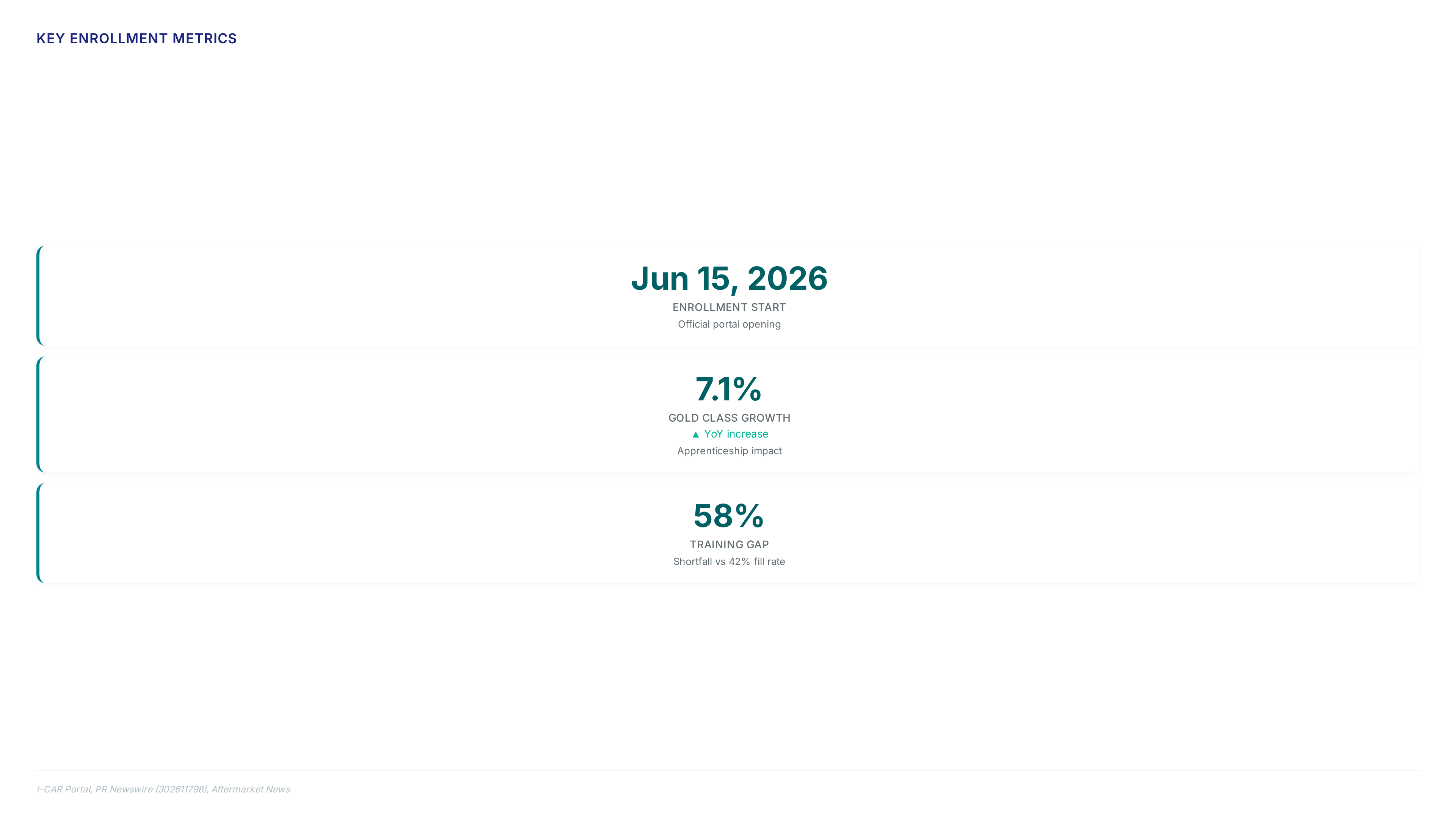 Timeline showing Mixed Attachment Methods course launch in June 2026 following late 2025 SEMA debut, with 2027 mandate deadline, alongside metrics showing 7.1% Gold Class growth and 42% current training pipeline fill rate.