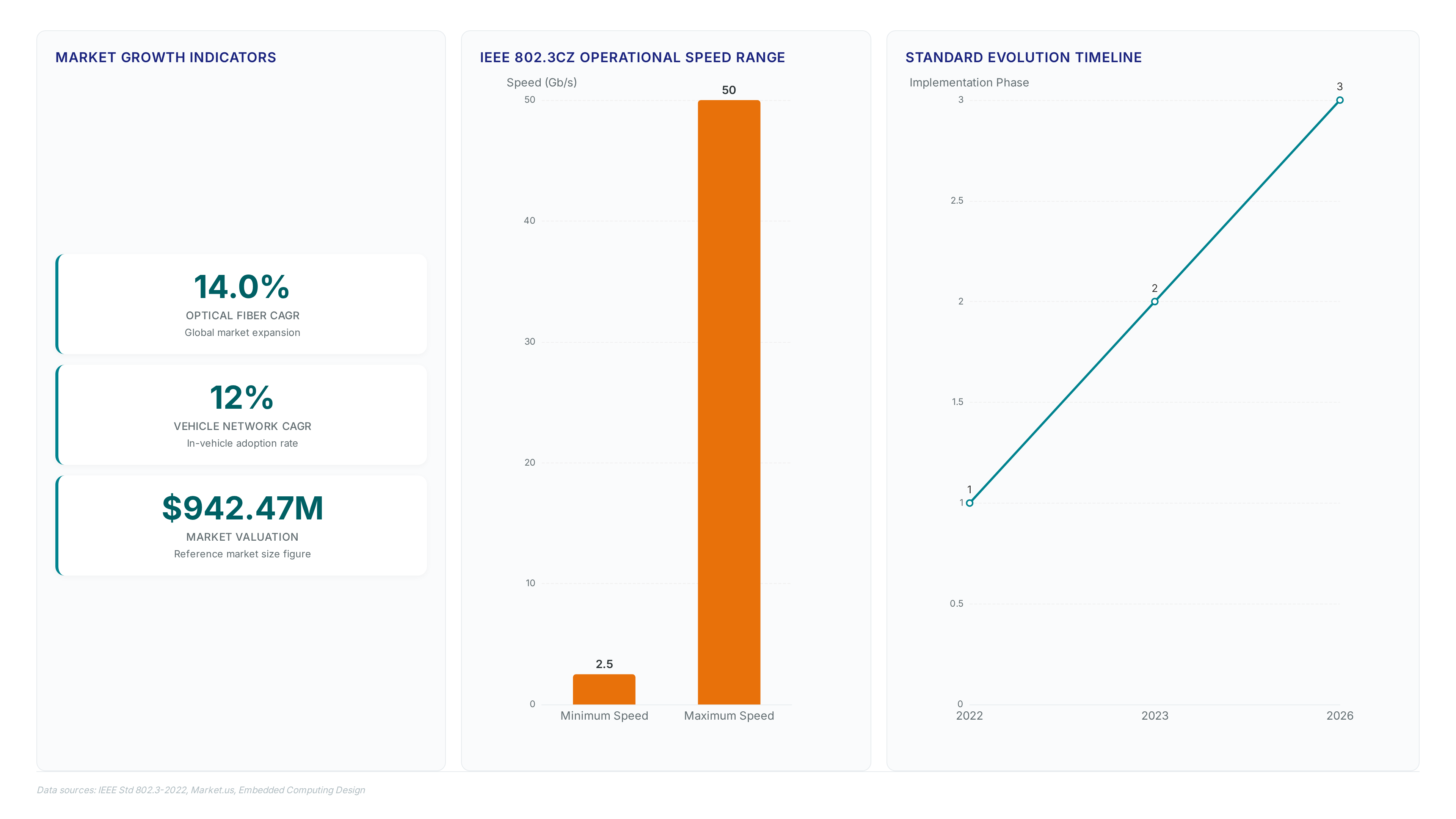 Dashboard showing optical fiber market CAGR of 14%, vehicle network CAGR of 12%, IEEE 802.3cz speed range from 2.5 to 50 Gb/s, and a timeline of standard evolution from 2022 to 2026.