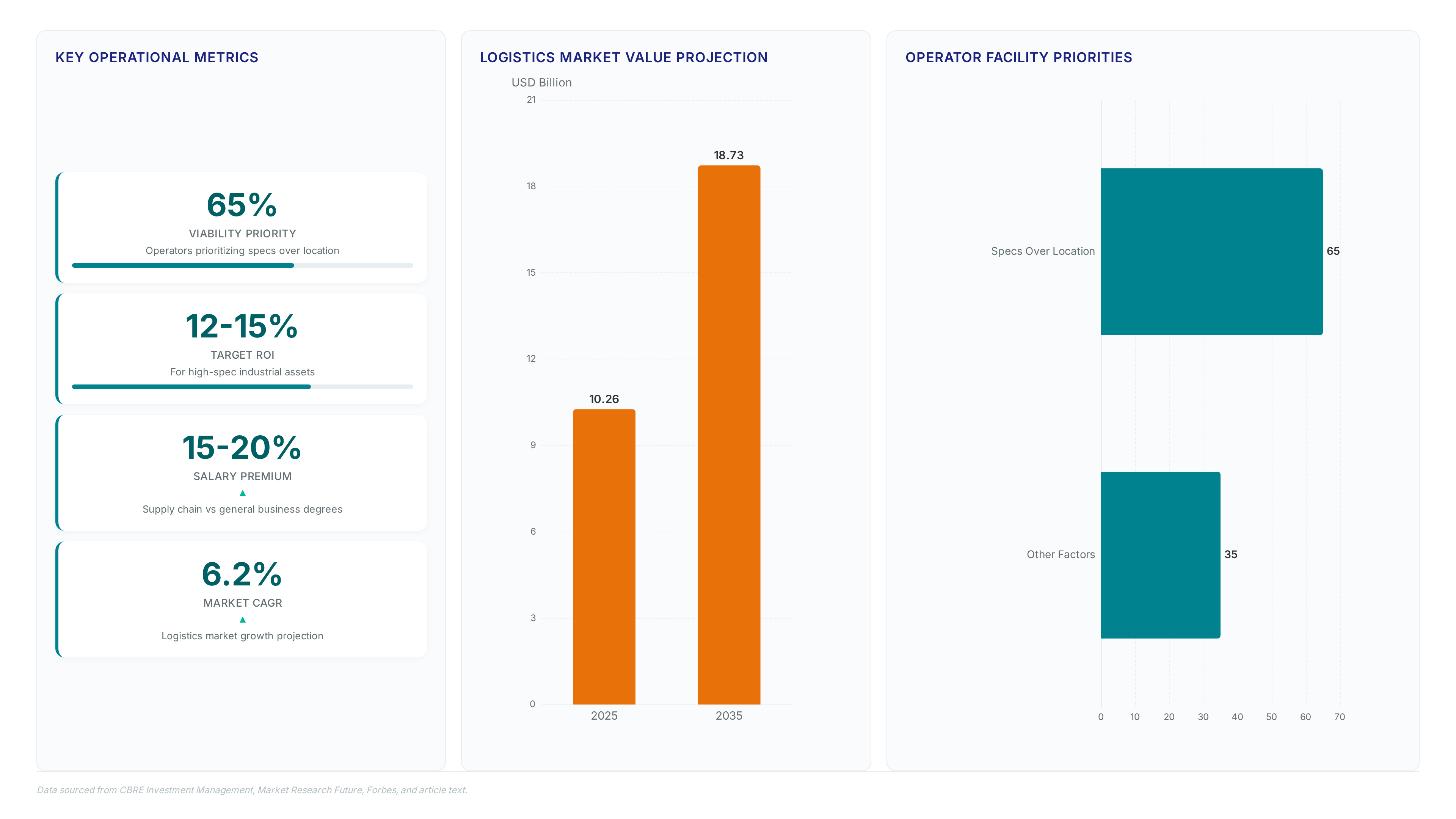 Prologis expansion targets auto parts exporters