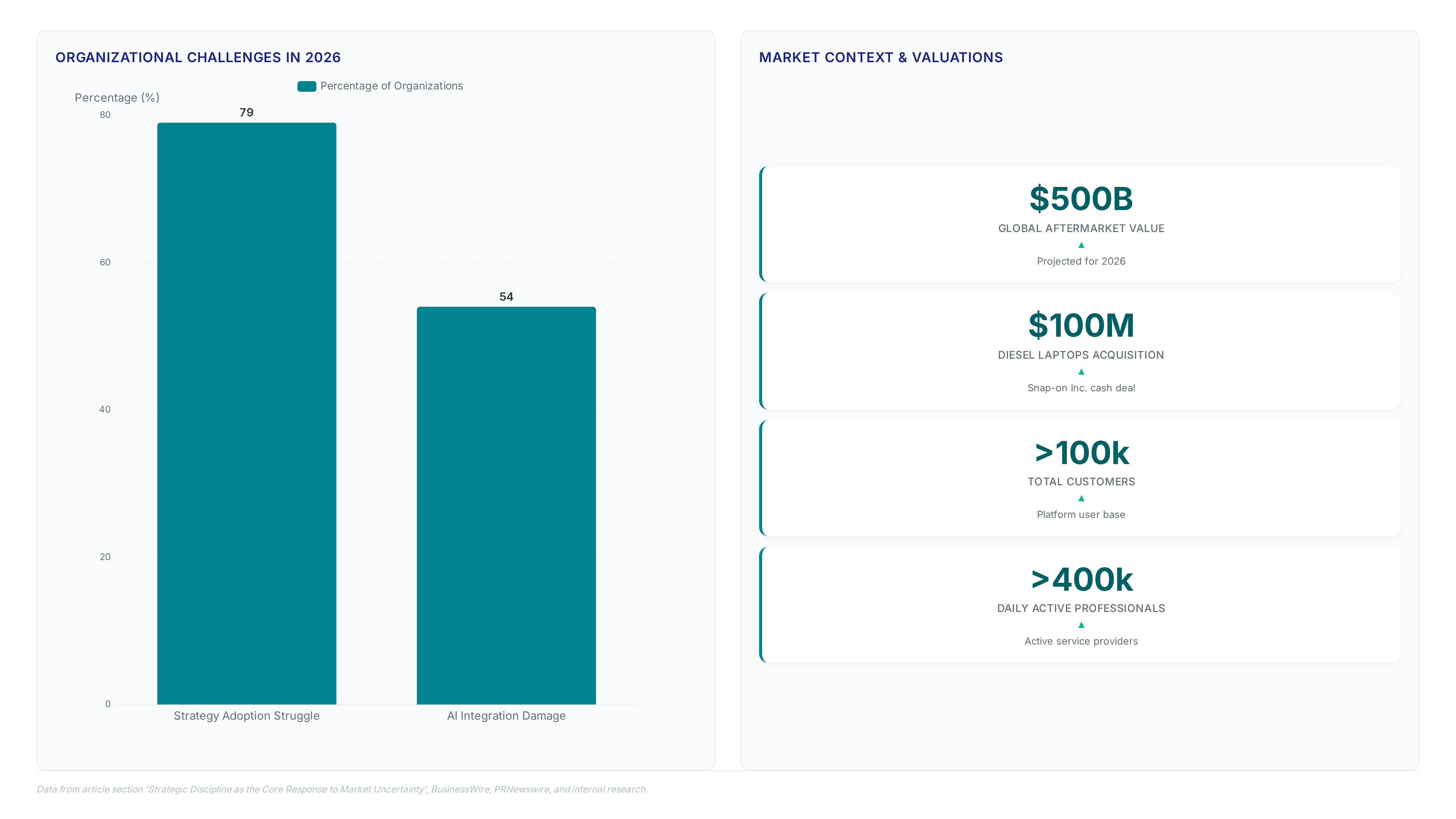 Shops expanding sourcing as trust fades fast