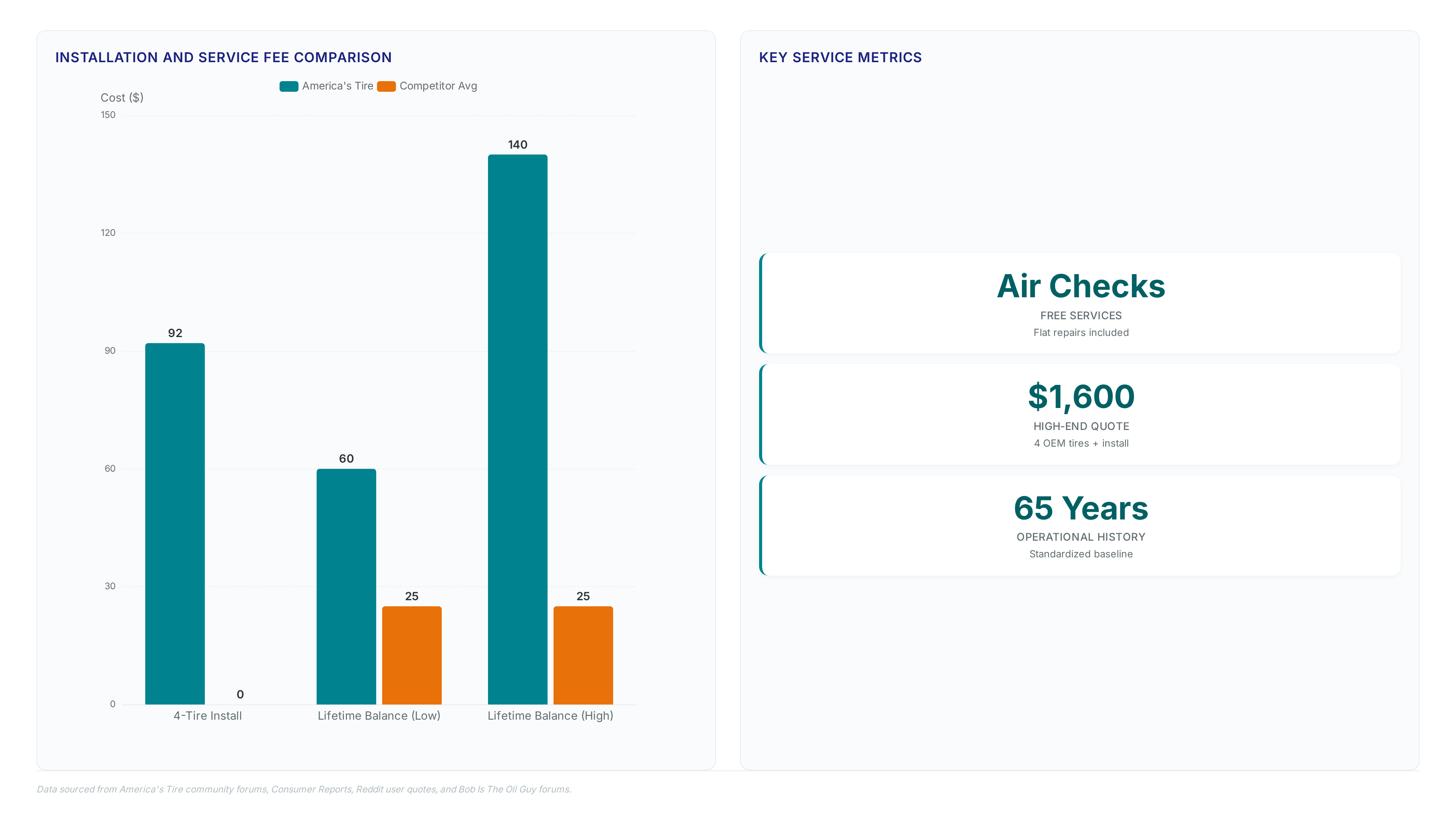 America's Tire NY: 1,250 Stores Challenge Local Shops