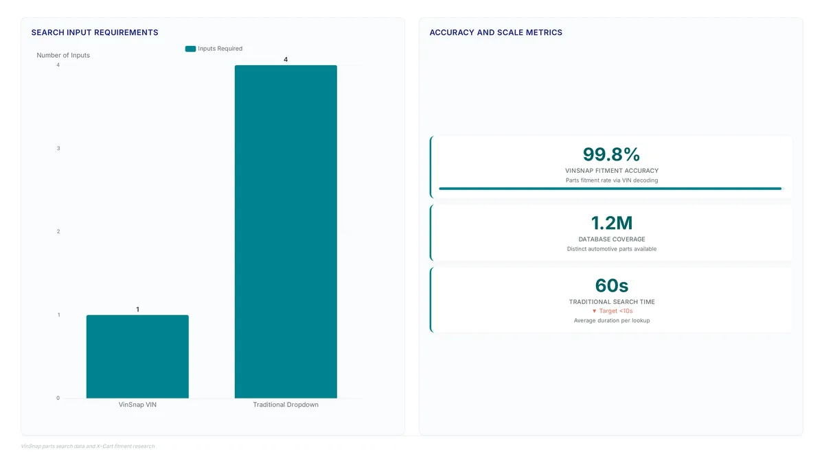 Conceptual illustration for VinSnap vs Traditional Dropdown Search Methods for Precision Fitment