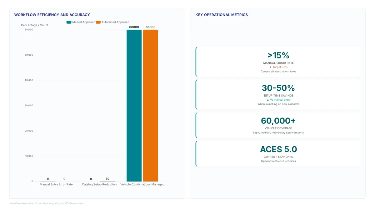 ACES fitment data: Stop manual errors now