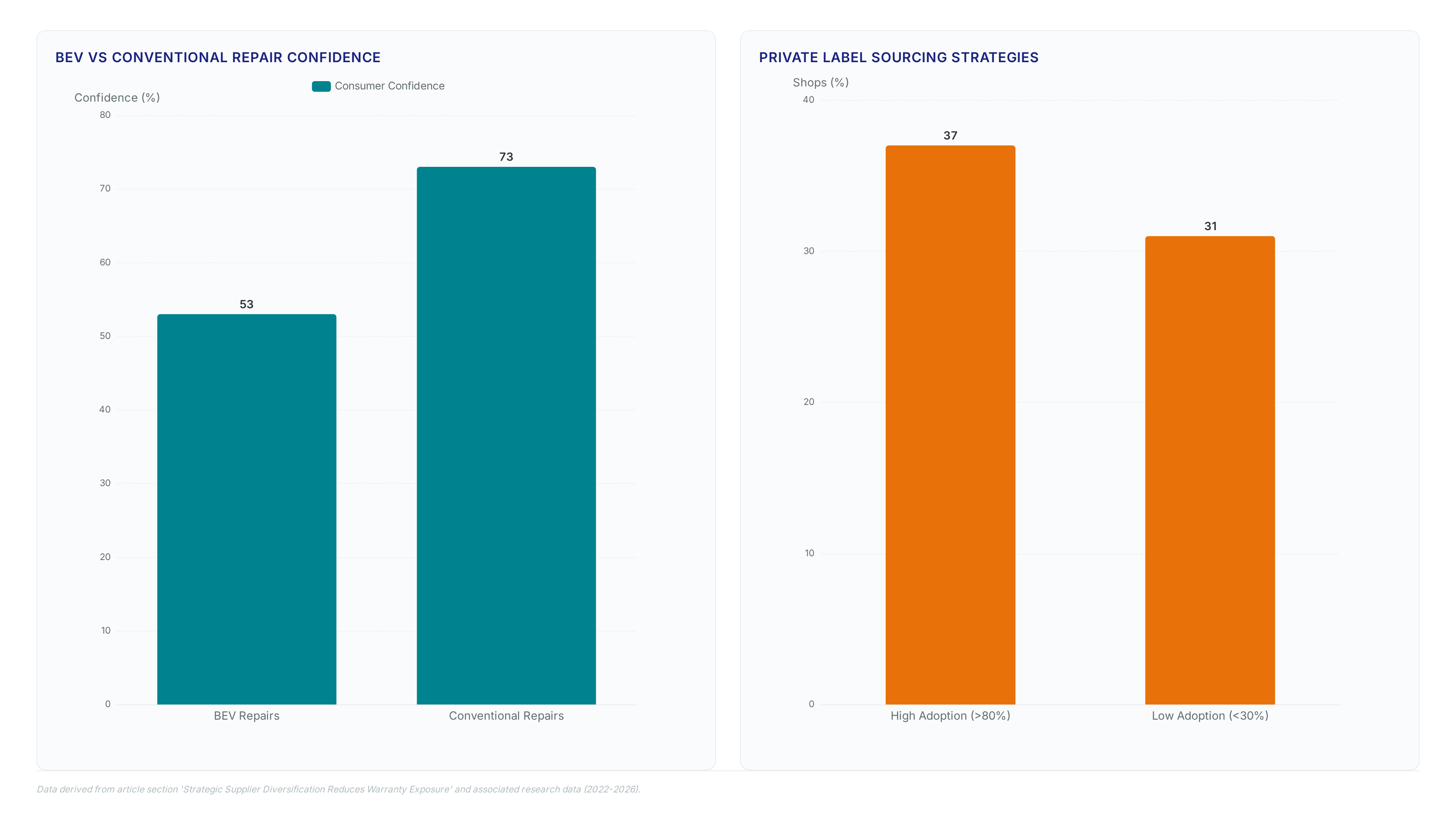 Charts showing consumer confidence gaps between BEV and conventional repairs, split private label sourcing strategies, and key metrics on warranty reductions and fleet age impacting shop profitability.