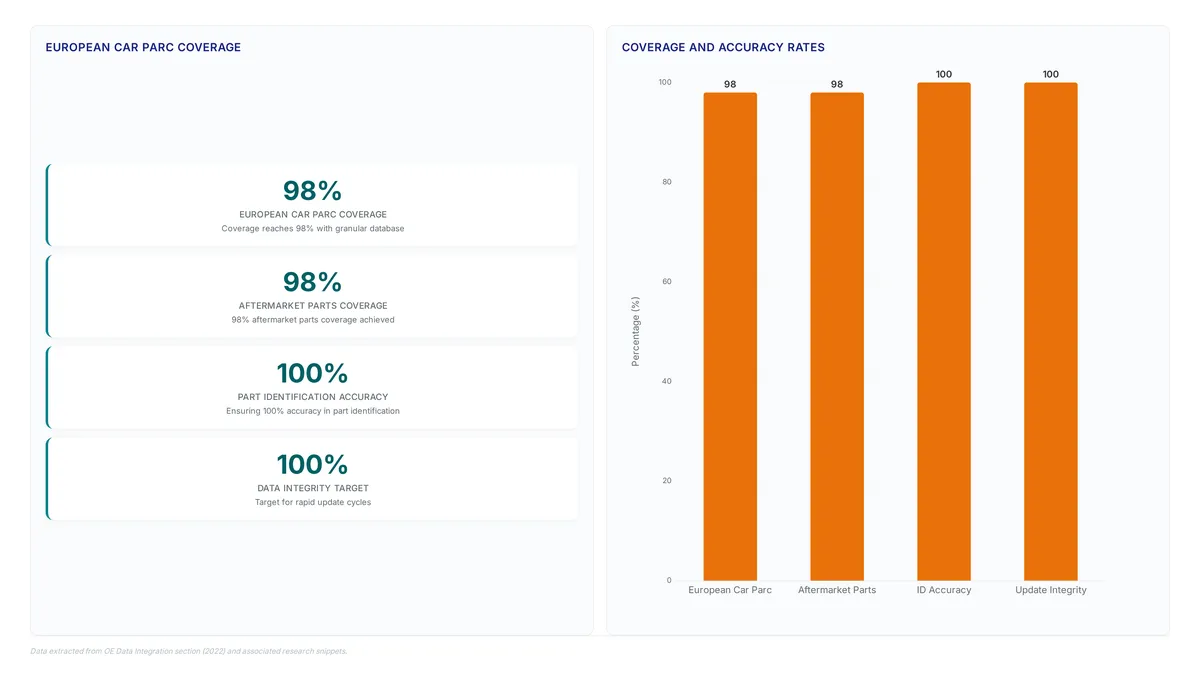 Bar chart and metric cards displaying 98% European car parc coverage, 98% aftermarket parts coverage, and 100% accuracy metrics for OE data integration workflows.