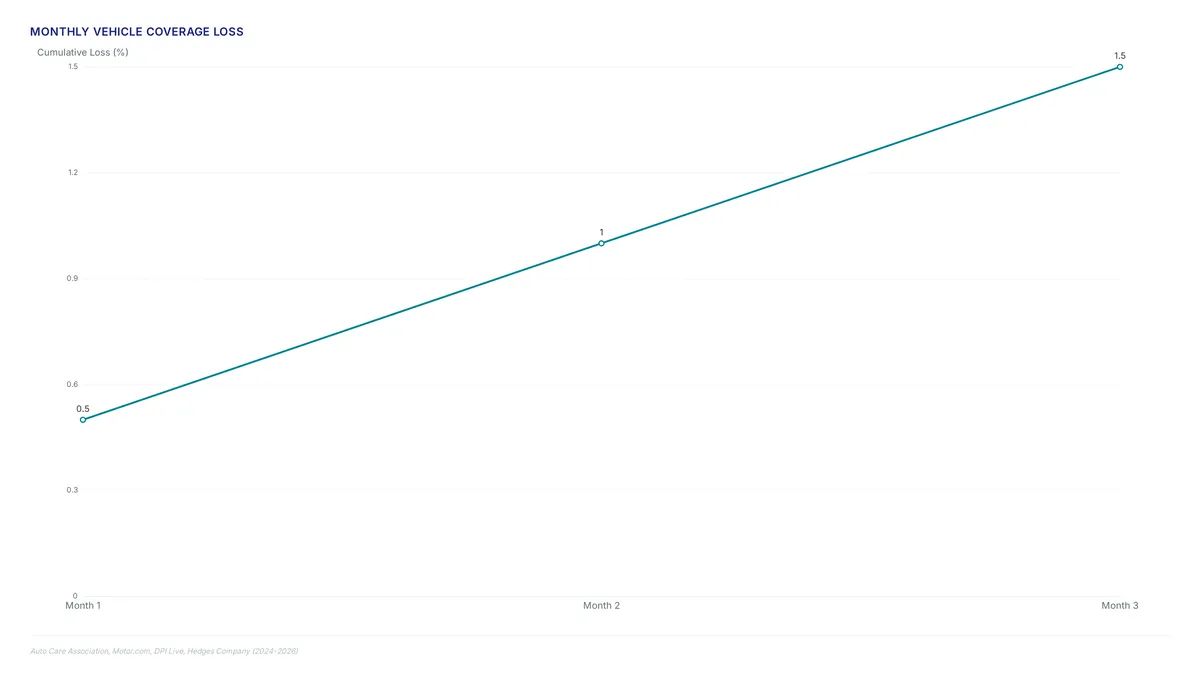 Line chart showing cumulative 1.5% coverage loss over three months due to 0.5% monthly decay, alongside metrics on regional coverage and database counts.