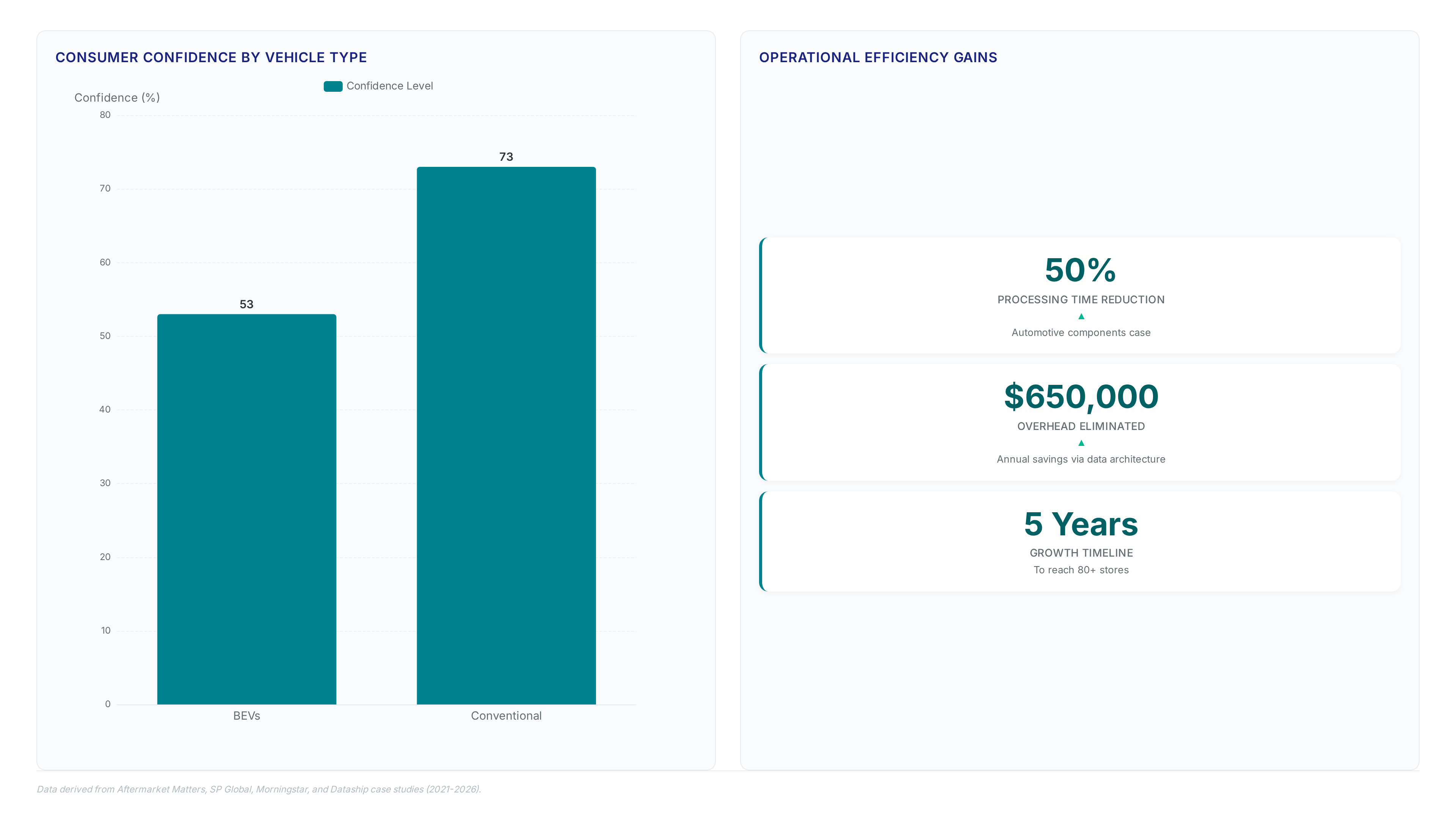 Charts comparing consumer confidence in BEVs vs conventional vehicles, operational savings from digital transformation, and Left Lane Auto's store growth trajectory from 2021 to 2026.
