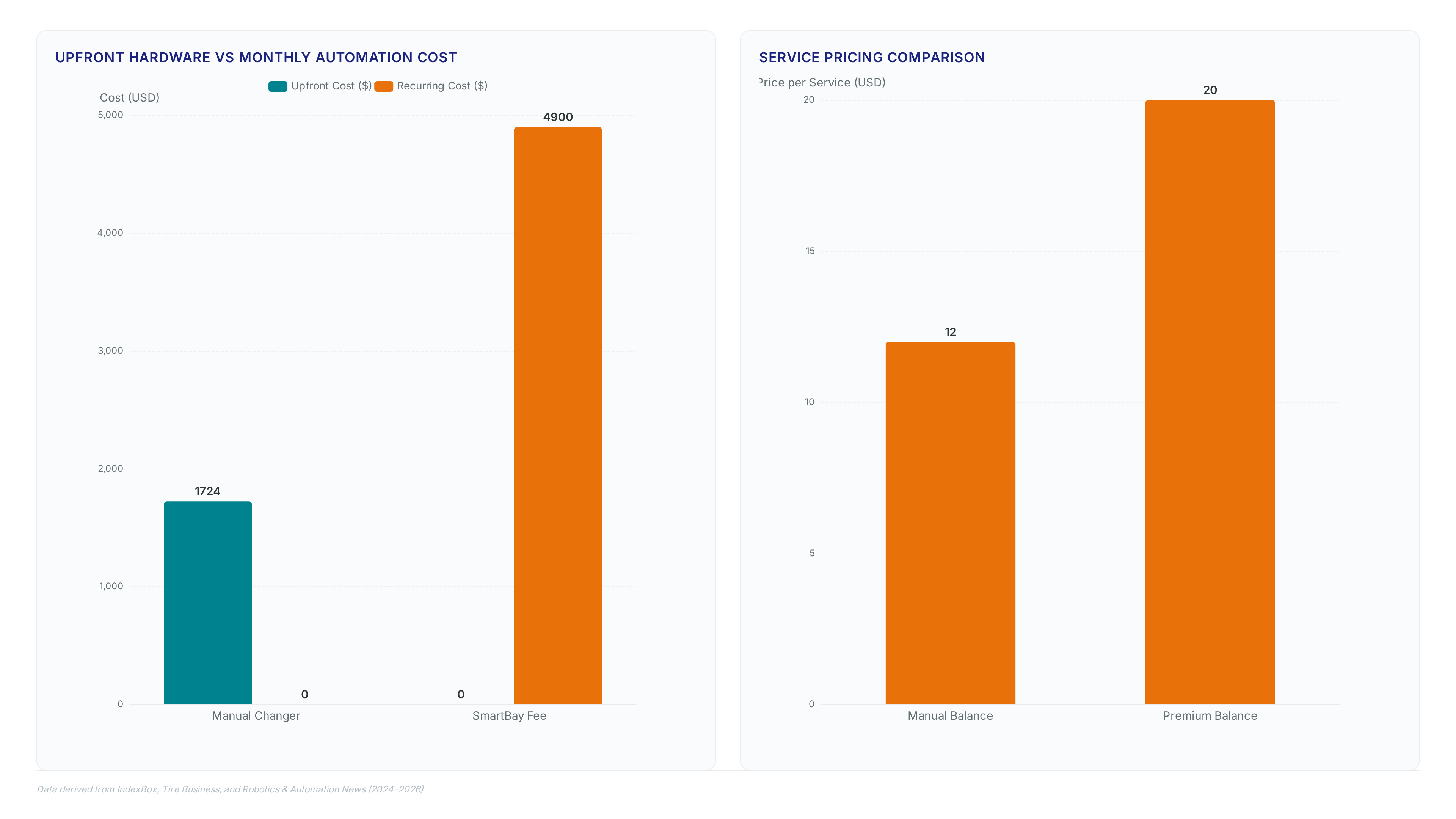 Conceptual illustration for Strategic Implementation and ROI of Automated Tire Service Bays