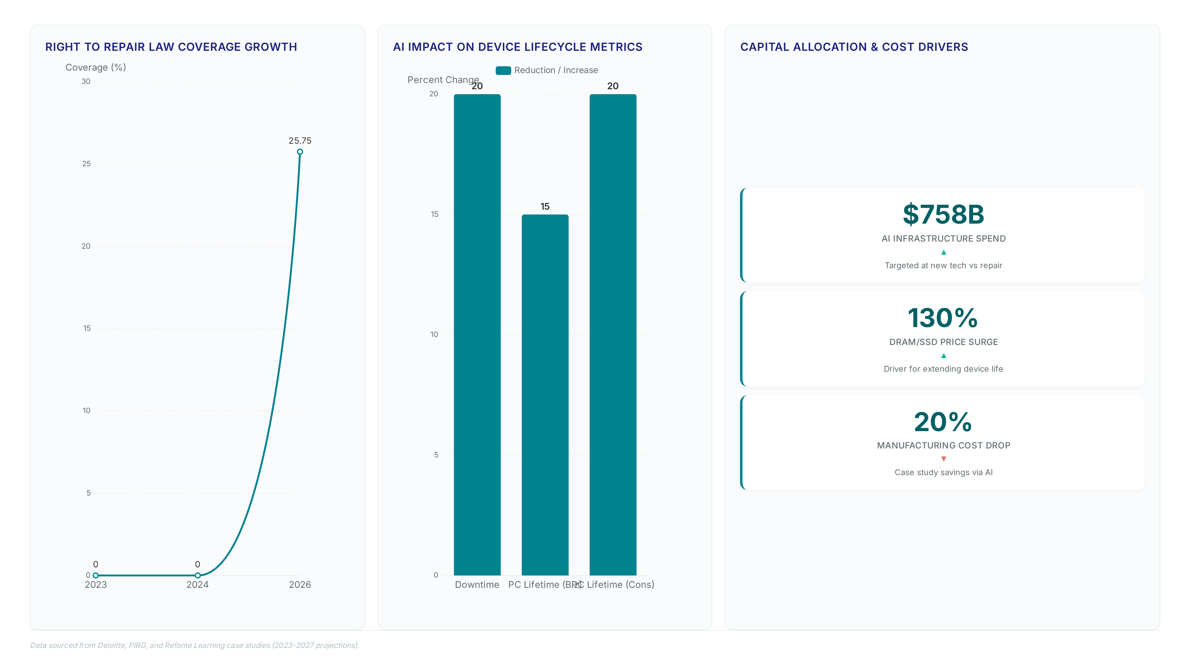 Dashboard showing Right to Repair laws covering 25.75% of Americans by 2026, AI spending hitting $758 billion, and manufacturing downtime dropping 20%.