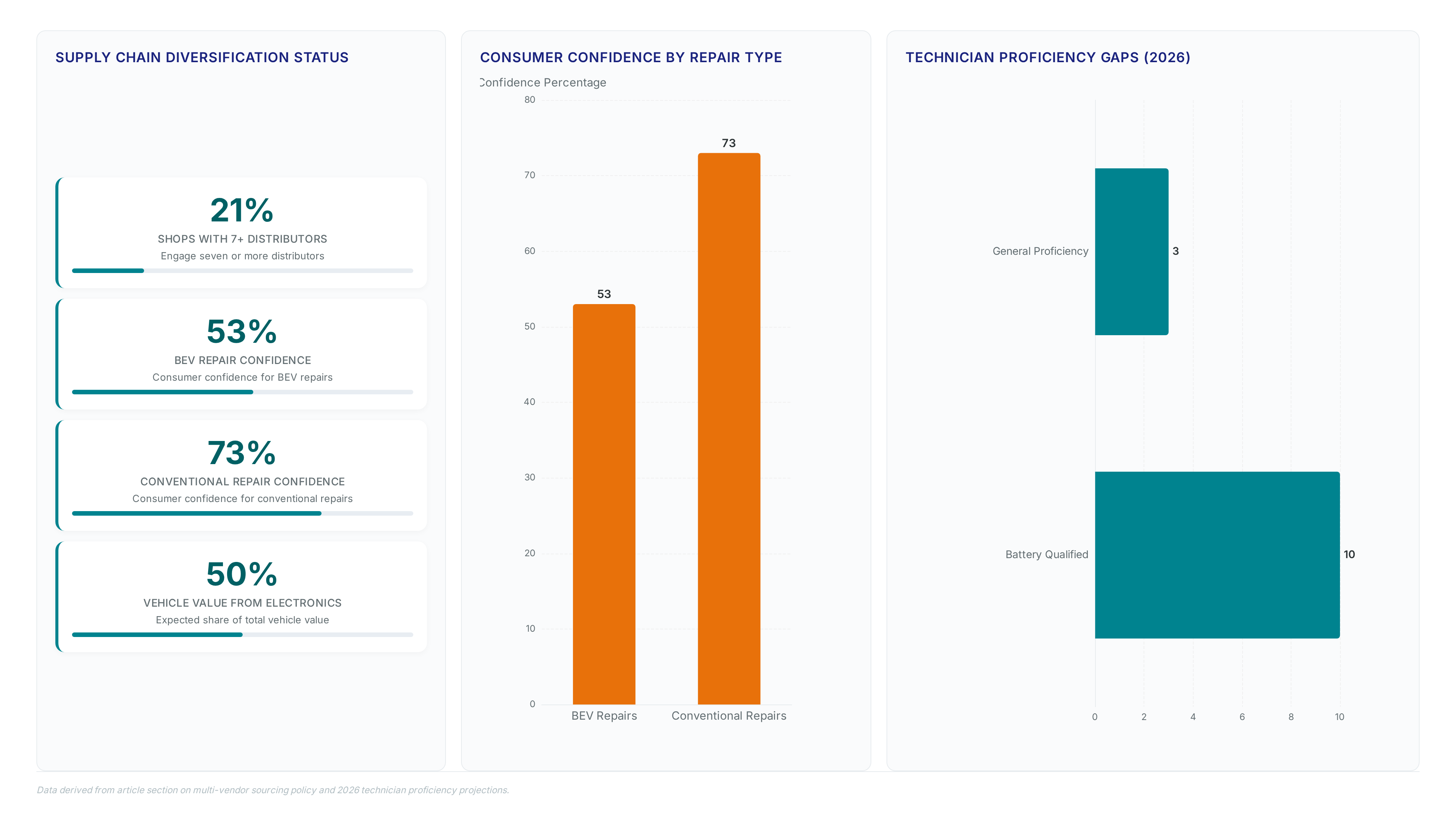 Conceptual illustration for Implementing a Multi-Vendor Sourcing Policy for Service Shops