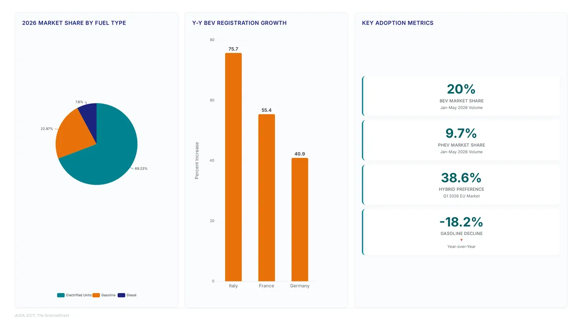 European ACEA Data: Why 37.8% Hybrid Share Matters
