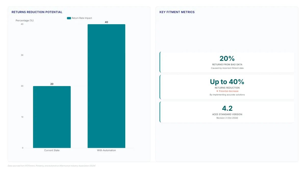 Fitment data errors: Why 86% of returns happen