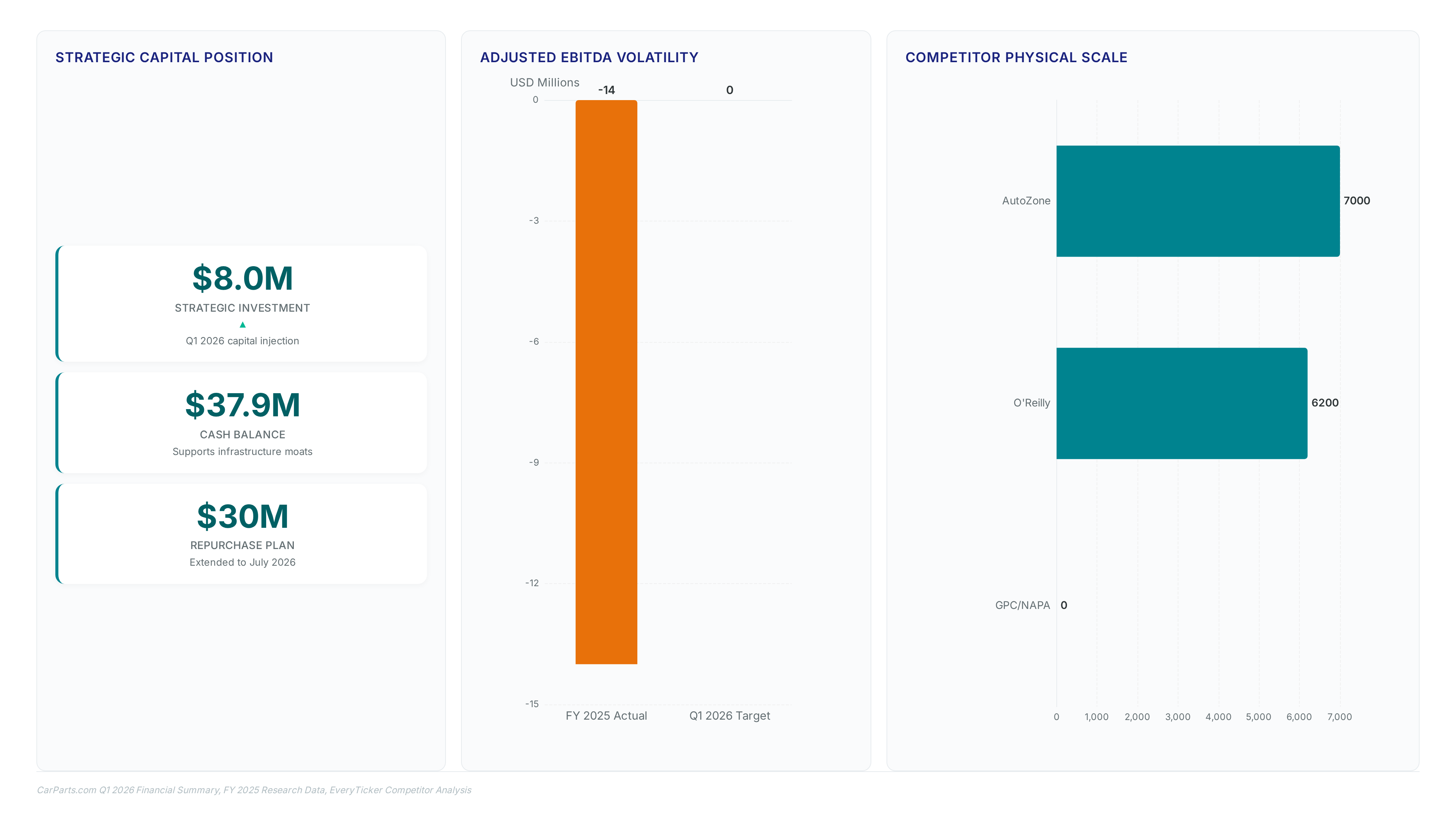 Dashboard showing CarParts.com $8M investment and $37.9M cash balance, contrasting negative $14M EBITDA against competitors with 6,000+ physical stores.