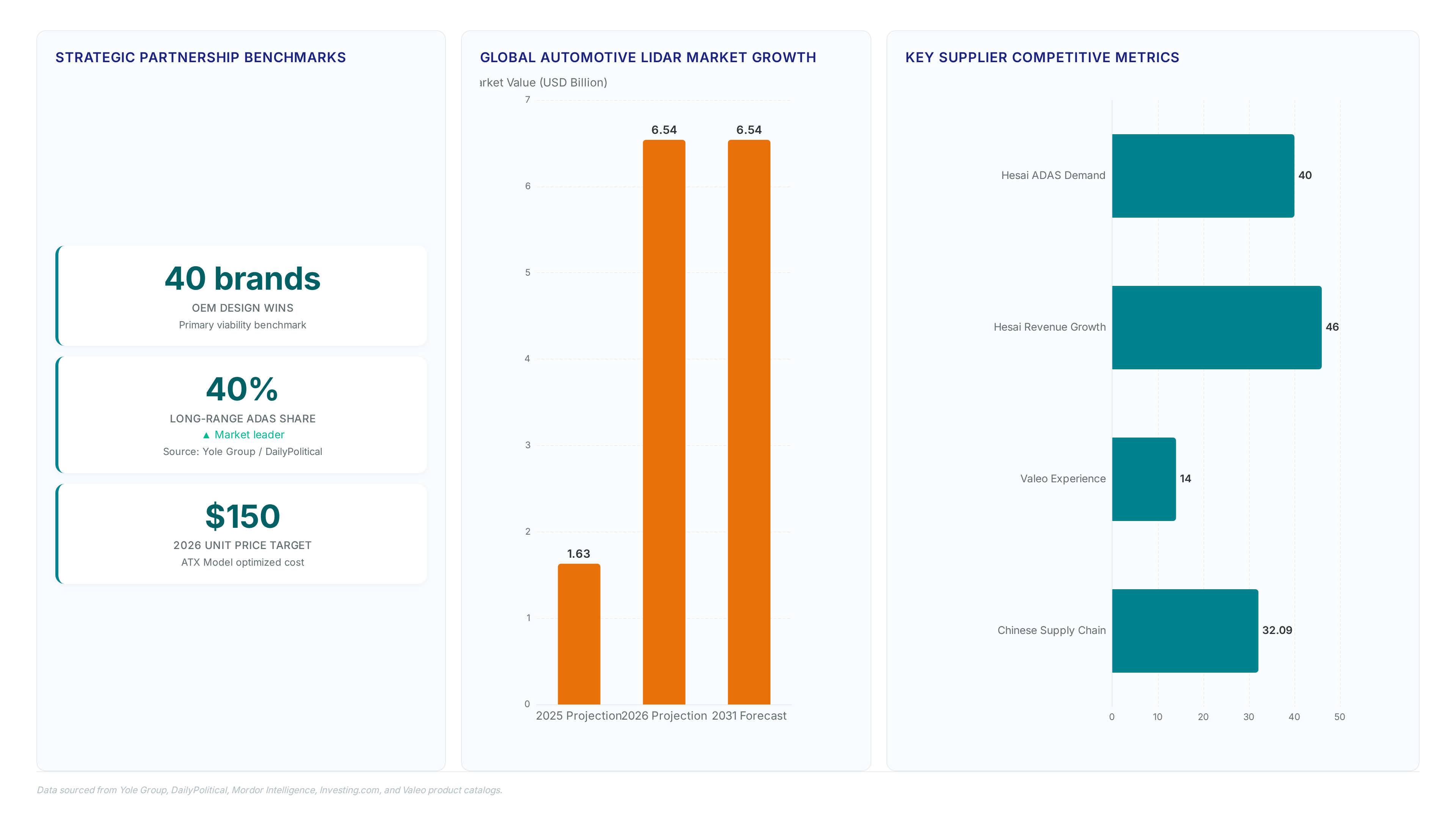 Dashboard showing Hesai's 40 OEM design wins, 40% long-range ADAS market share, $150 price target for 2026, market growth to $6.54 billion, and competitor metrics including Valeo's 14 years experience.