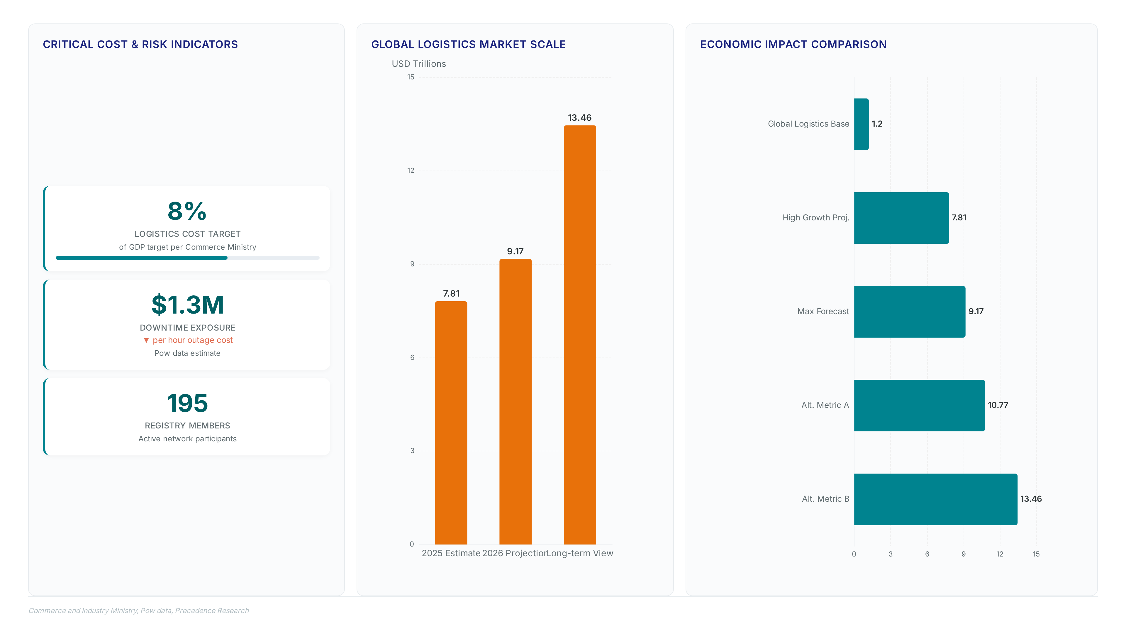 Industrial distribution shifts as $1.3M hourly costs hit