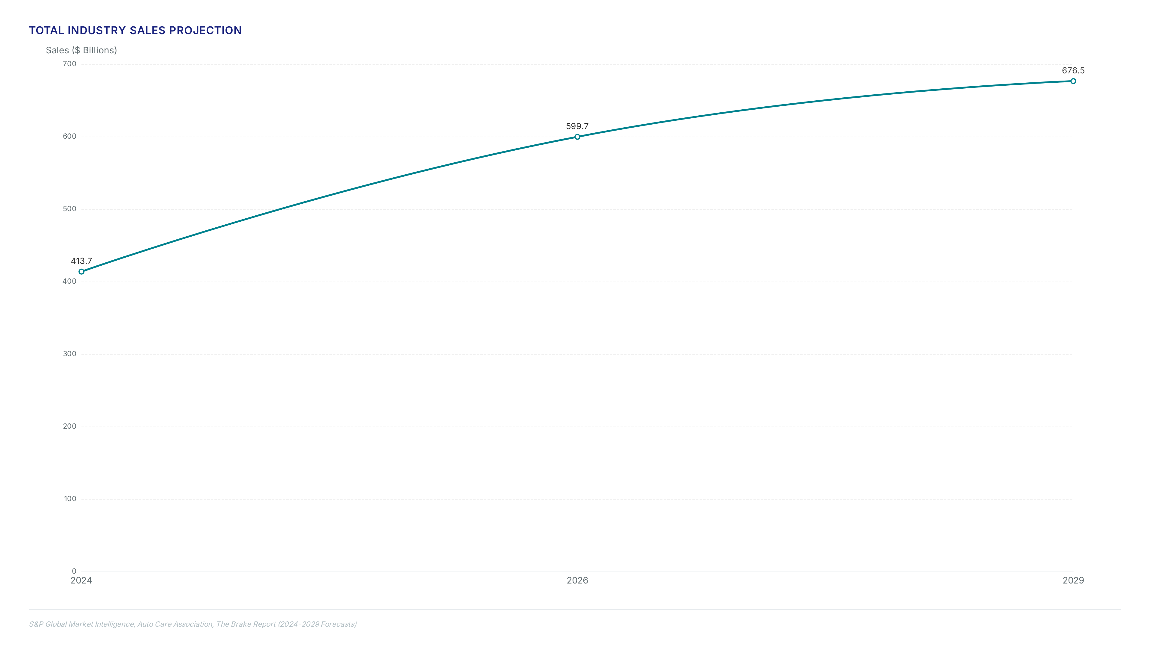 Aftermarket sales surge on aging vehicle demand