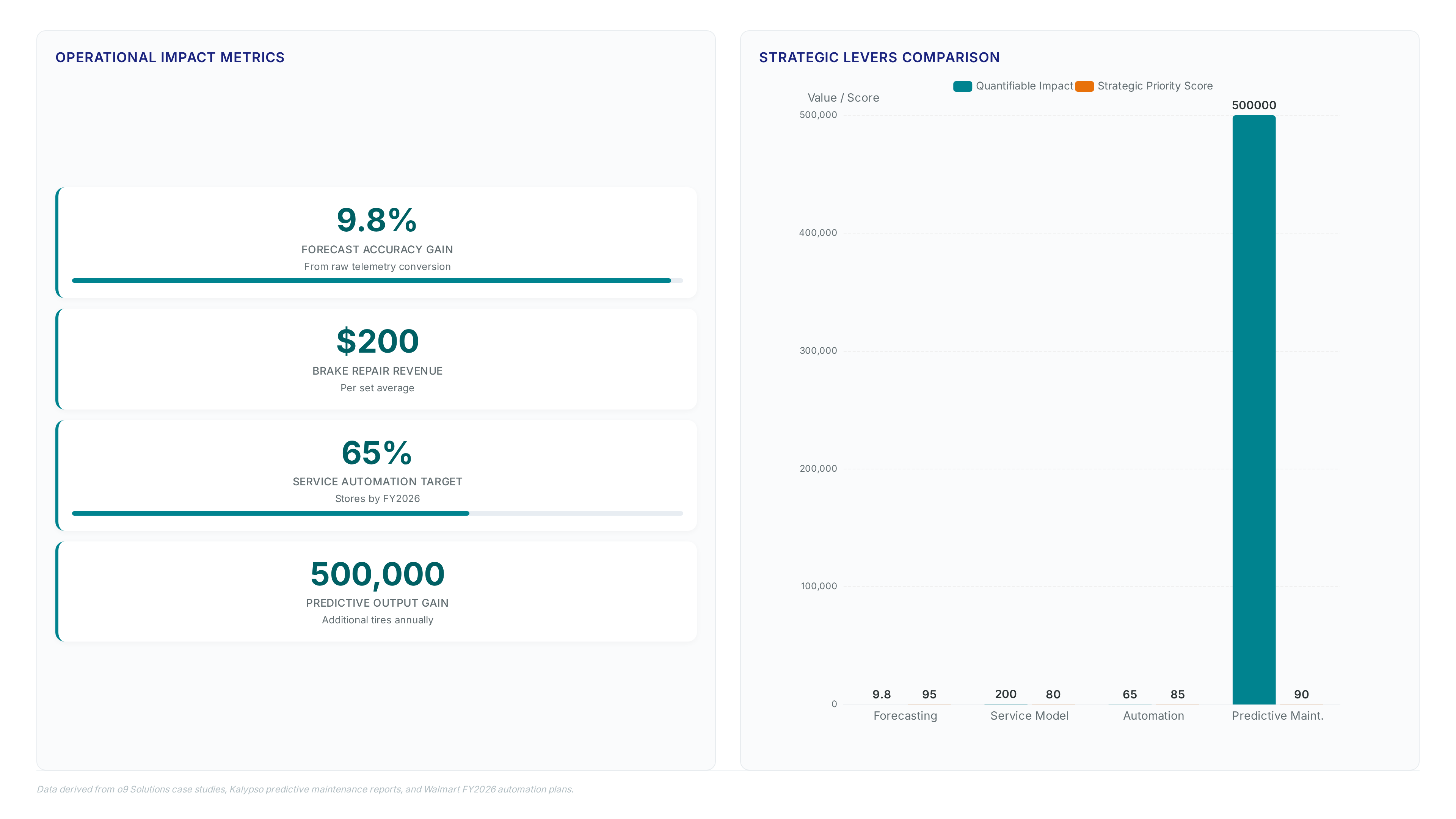 Chart showing retail operational metrics including a 9.8% forecast accuracy gain, $200 brake repair revenue, 65% automation target, and 500,000 unit predictive output increase.