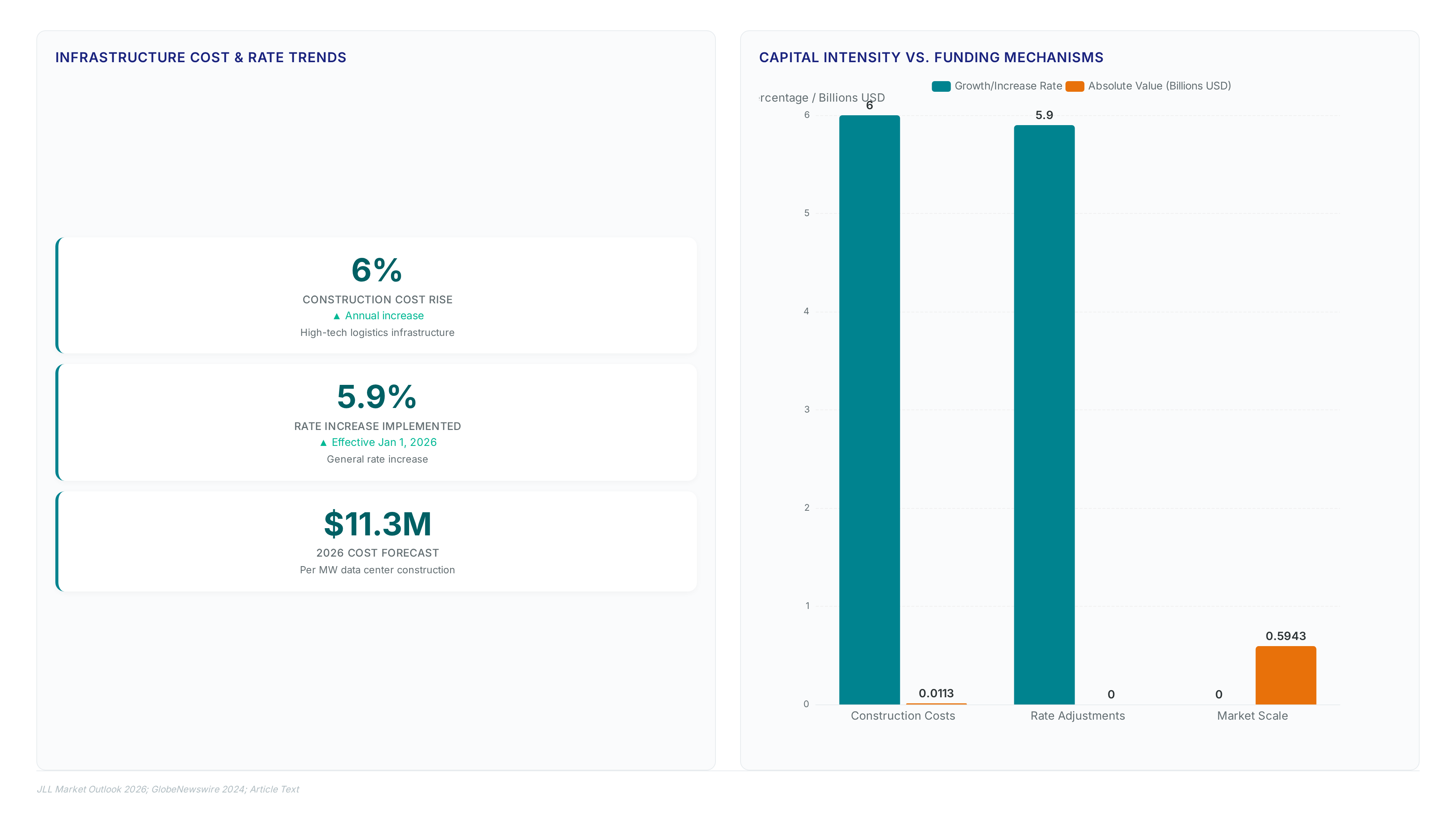 Charts comparing the 6% annual rise in high-tech construction costs and the 5.9% rate increase implemented in 2026 to fund logistics hub expansions, alongside global market context.