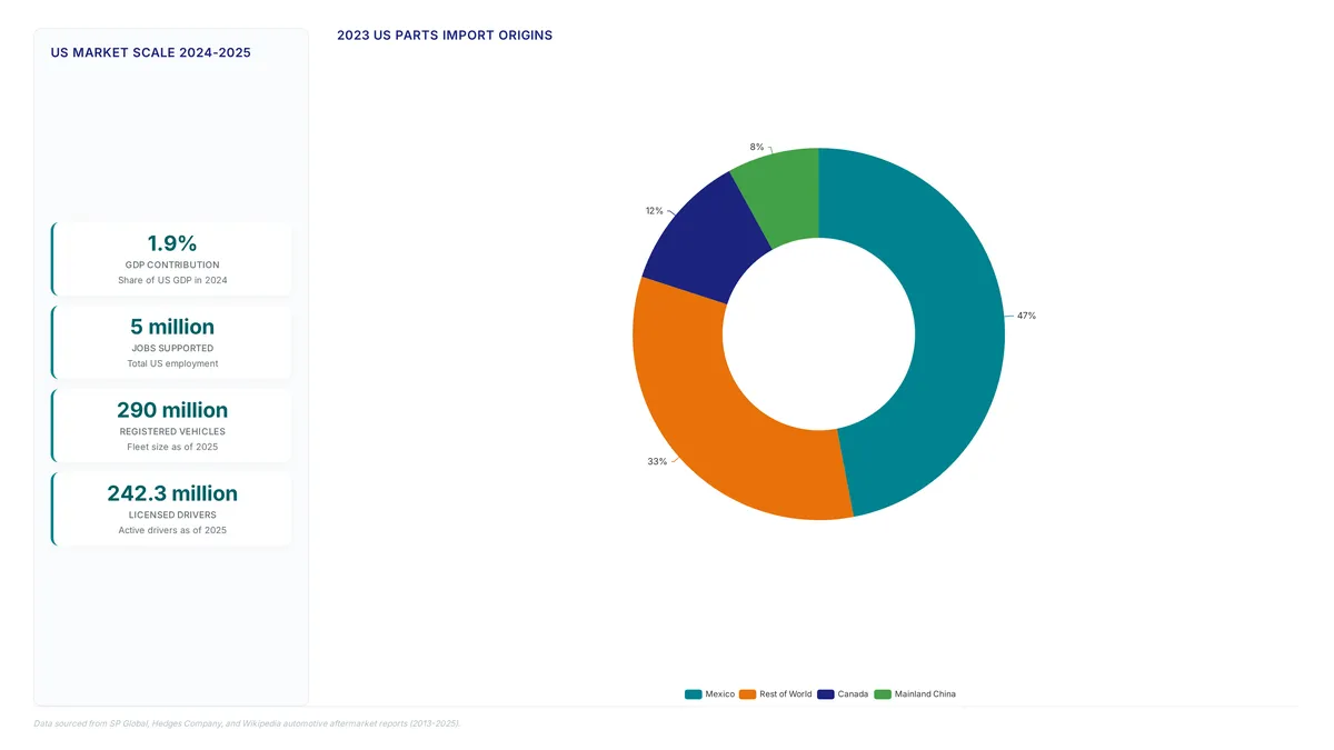 Dashboard showing US aftermarket metrics including 1.9% GDP share and 5 million jobs, a donut chart of 2023 import sources led by Mexico at 47%, and a bar chart comparing global market values.