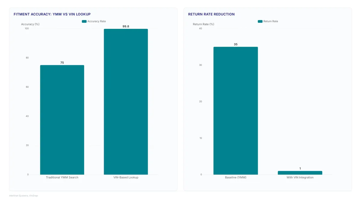 Conceptual illustration for Integrating VIN Decoding and Supersession Management into Dealer Catalogs