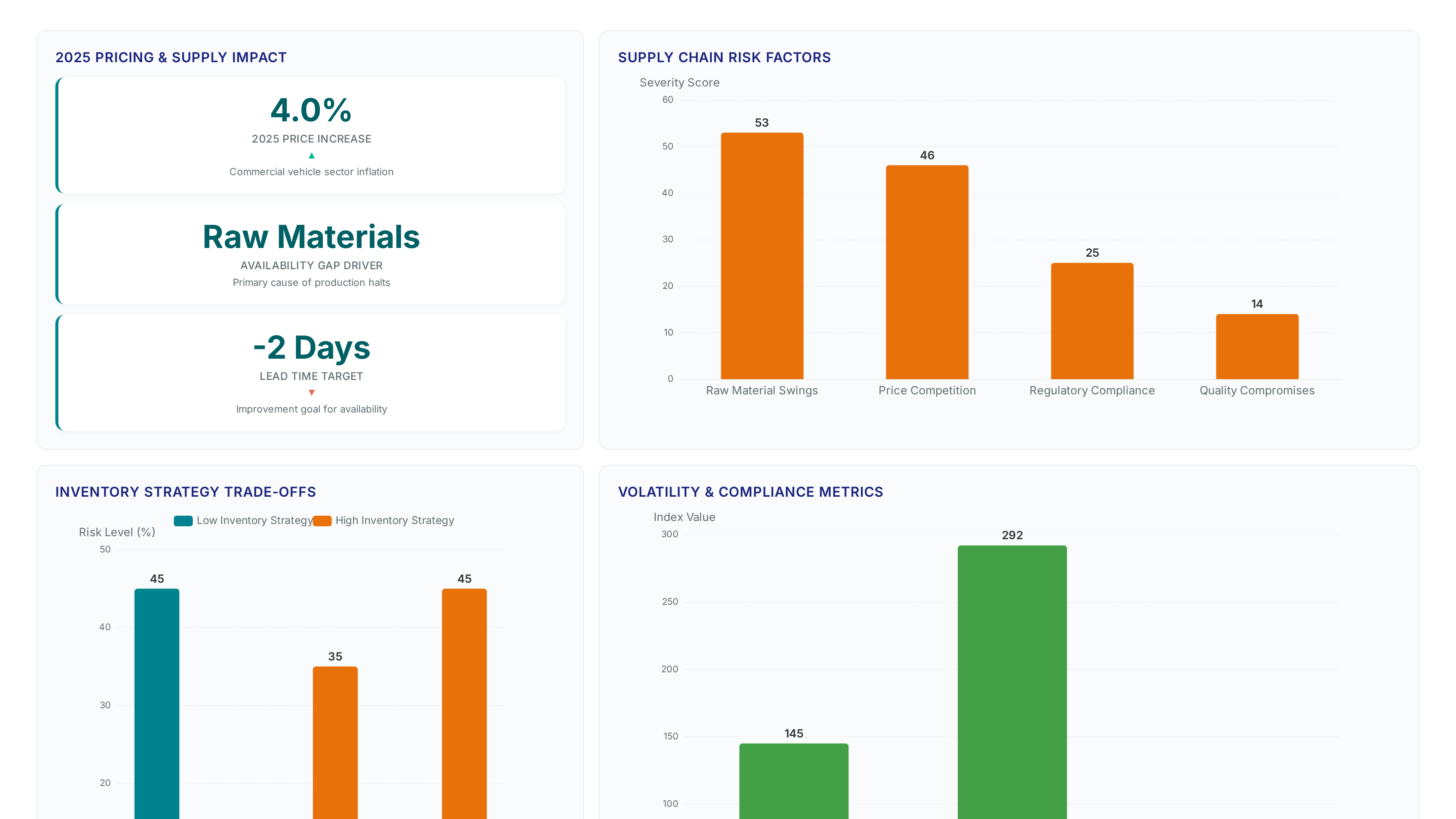 Dashboard showing 4.0% price increase in 2025, raw materials as the top supply risk, trade-offs between stockout and capital costs, and high volatility indices affecting parts availability.