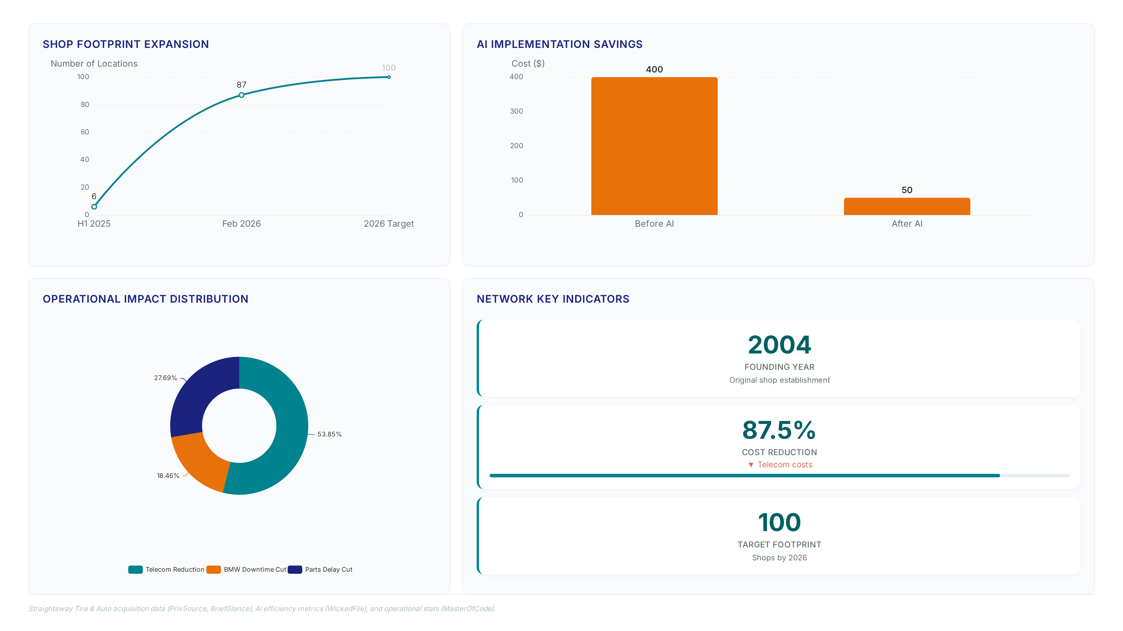 Dashboard showing Straightaway's growth to 87 shops, 87.5% telecom cost reduction via AI, and operational efficiency improvements in downtime and parts delays.