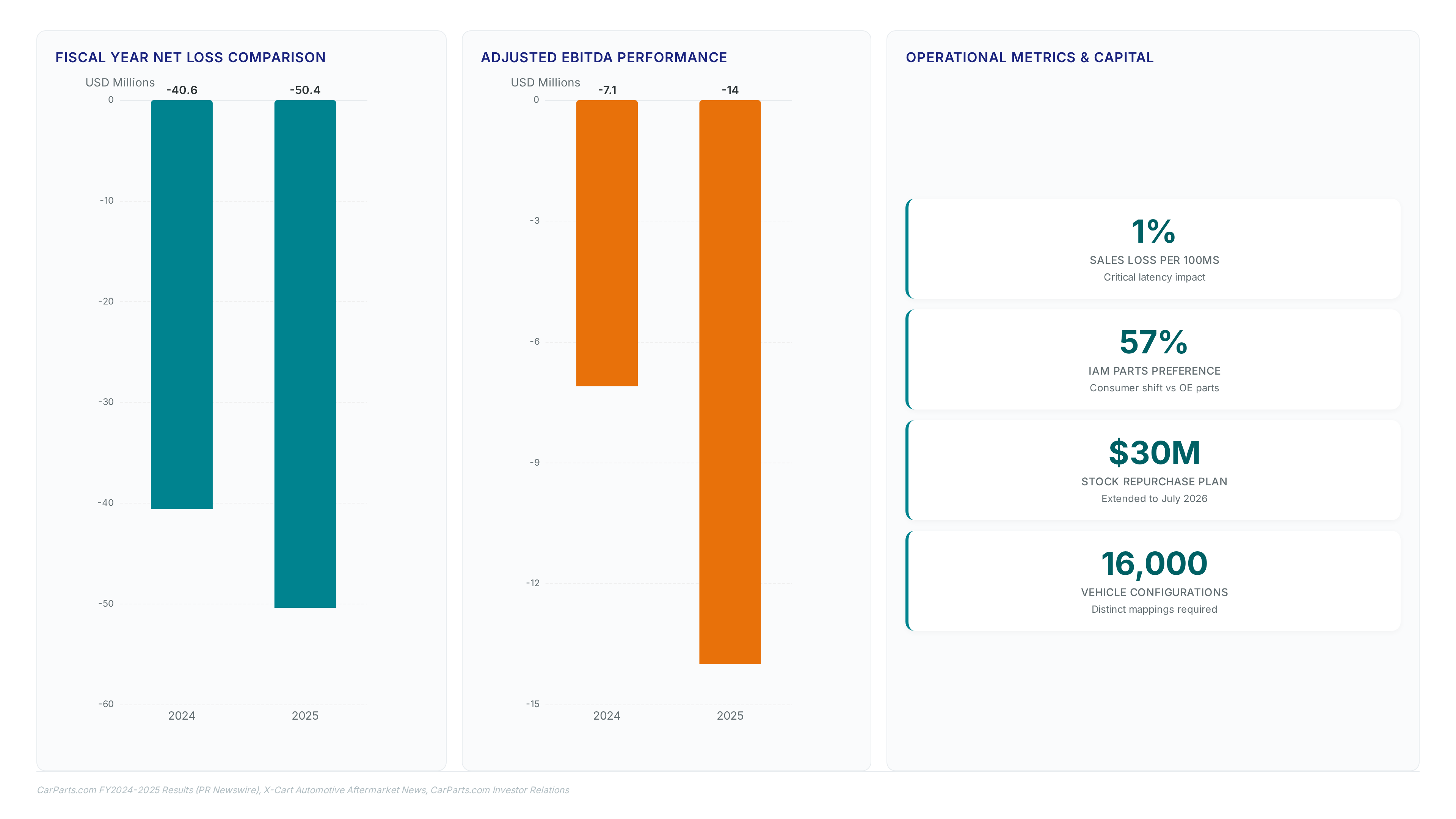 CarParts margin shift: Why $0.6M EBITDA beats growth