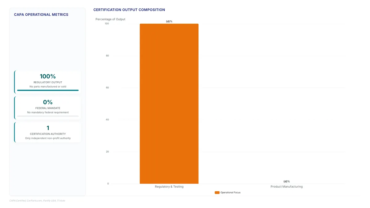 CAPA certified parts: The nonprofit difference