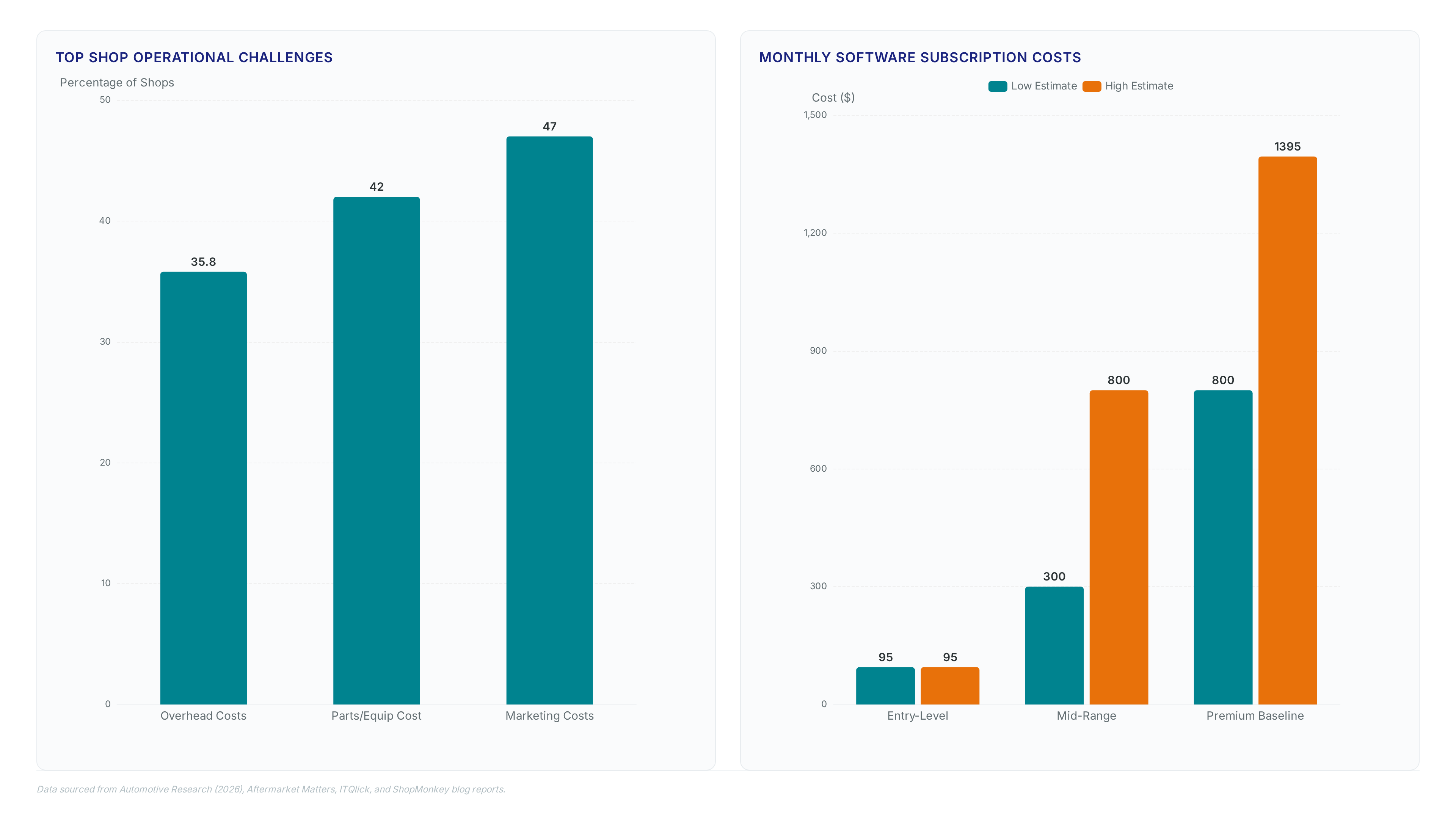 Bar charts comparing shop operational challenges like overhead and parts costs against monthly software subscription pricing tiers, alongside key metrics on revenue growth from structured management adoption.