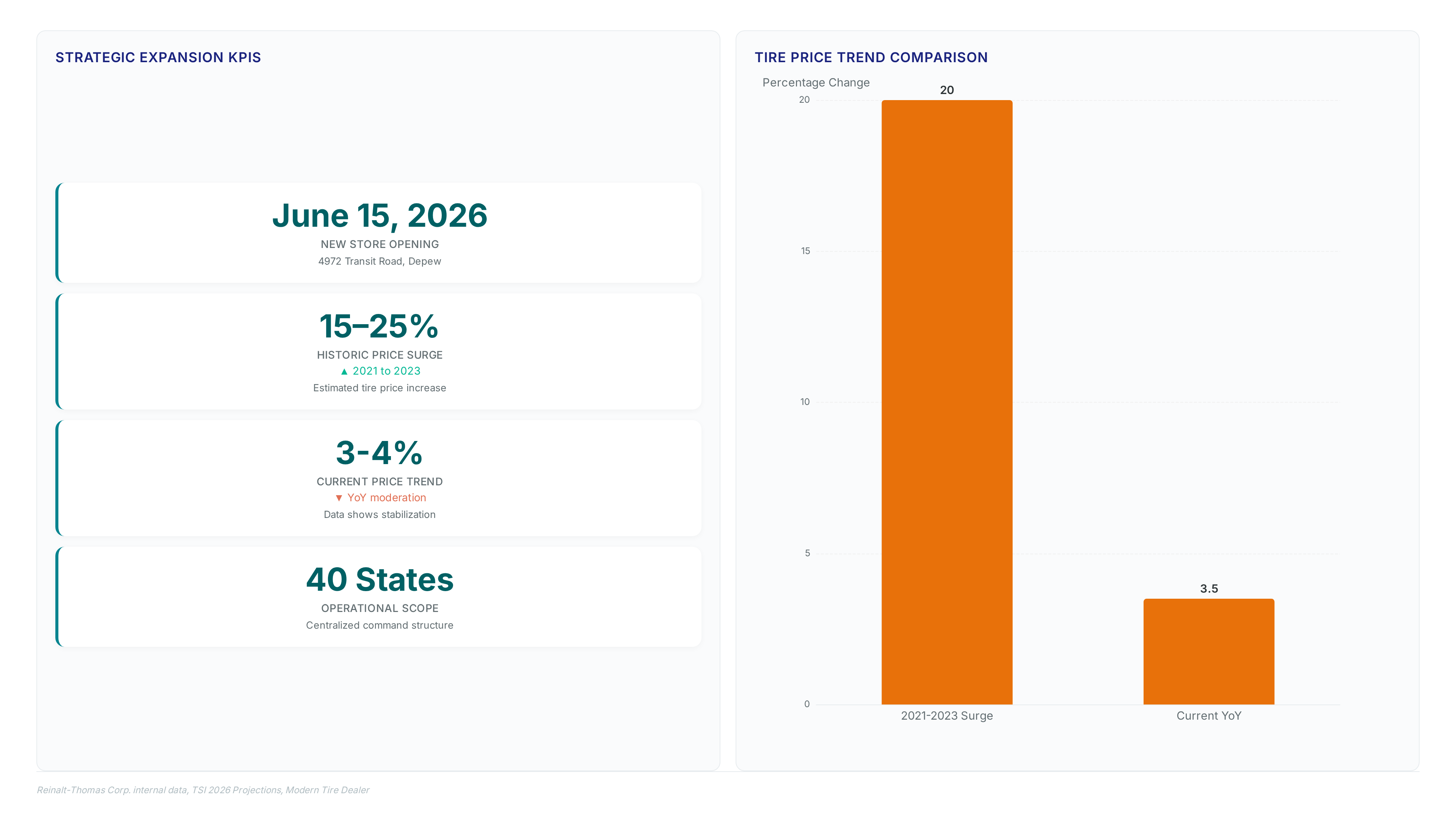 America's Tire growth: aging fleet drives sales