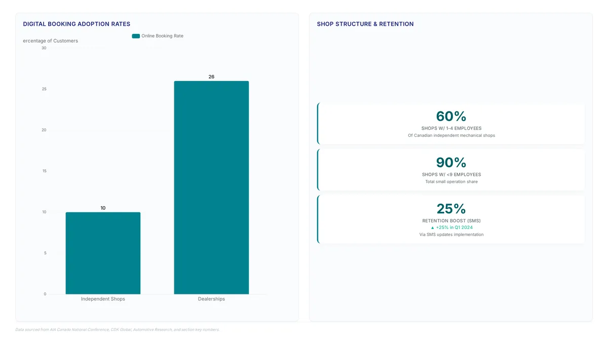 Charts comparing digital booking gaps between independents and dealers, small shop demographics, and rising consumer preferences for OE parts and online purchasing.
