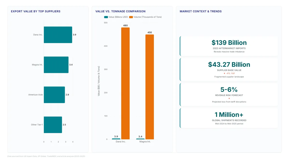 Auto parts suppliers: $6.48B in early exports
