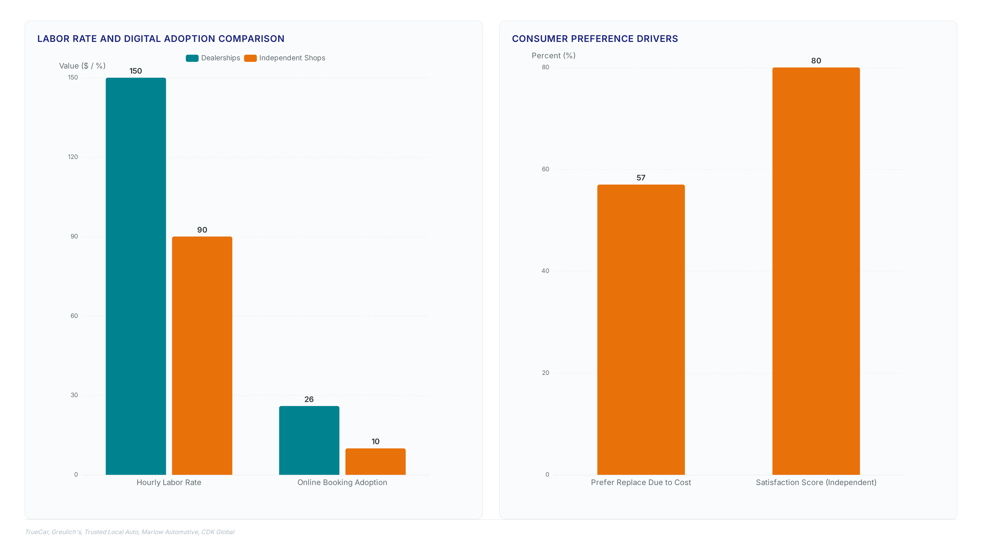 Repair Shop Costs: Why Independents Save 90%