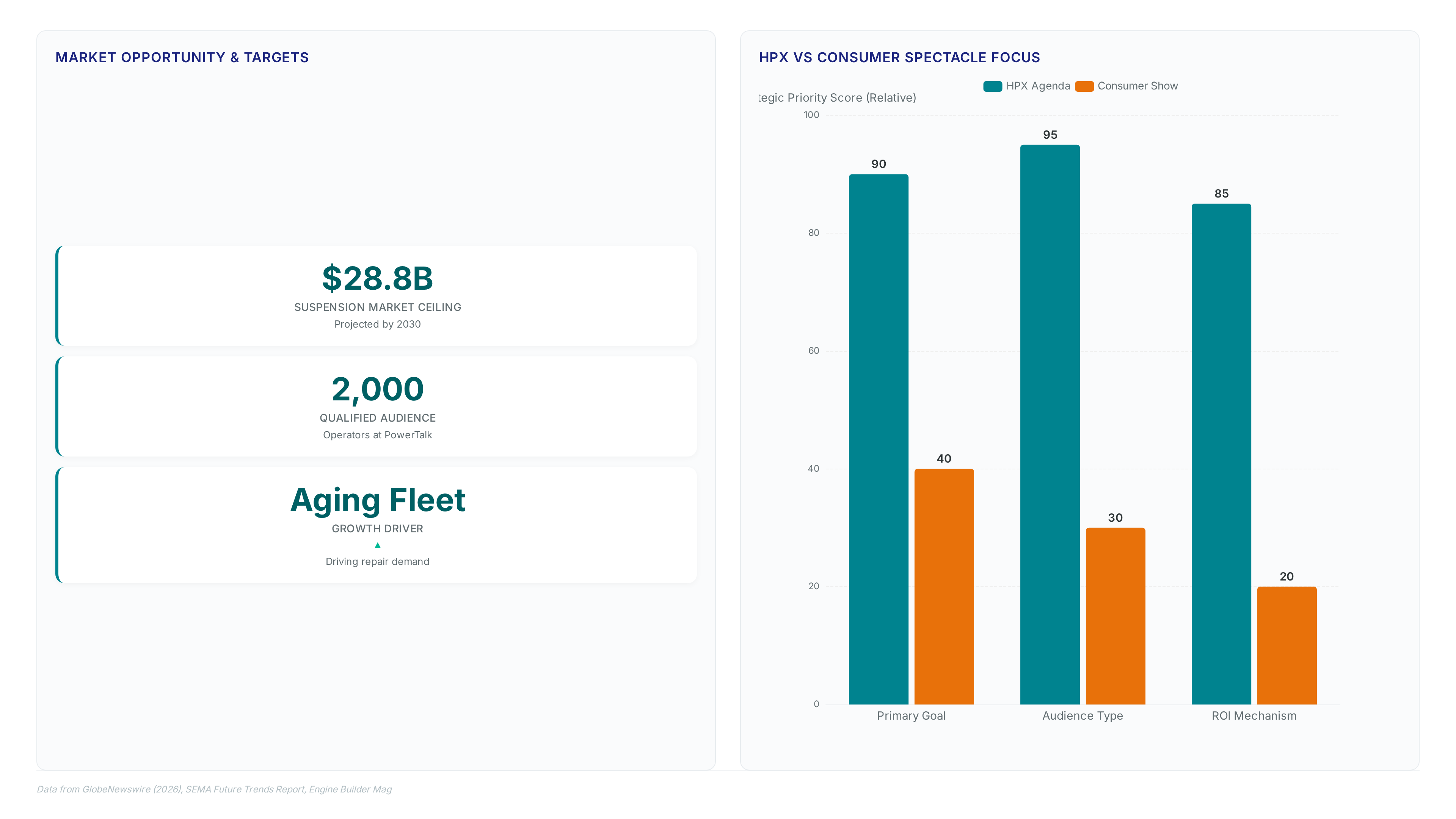 Charts comparing HPX B2B focus against consumer shows, highlighting the $28.8 billion suspension market opportunity and 2,000 qualified operators.