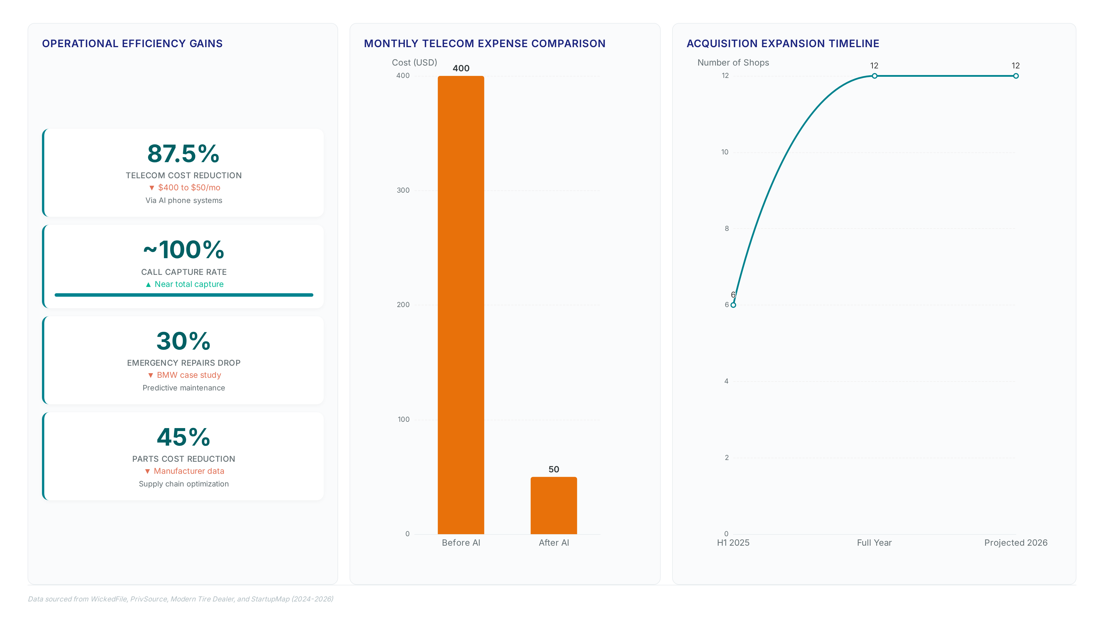 Conceptual illustration for Scalable Best Practices for Multi-Location Auto Shop Growth