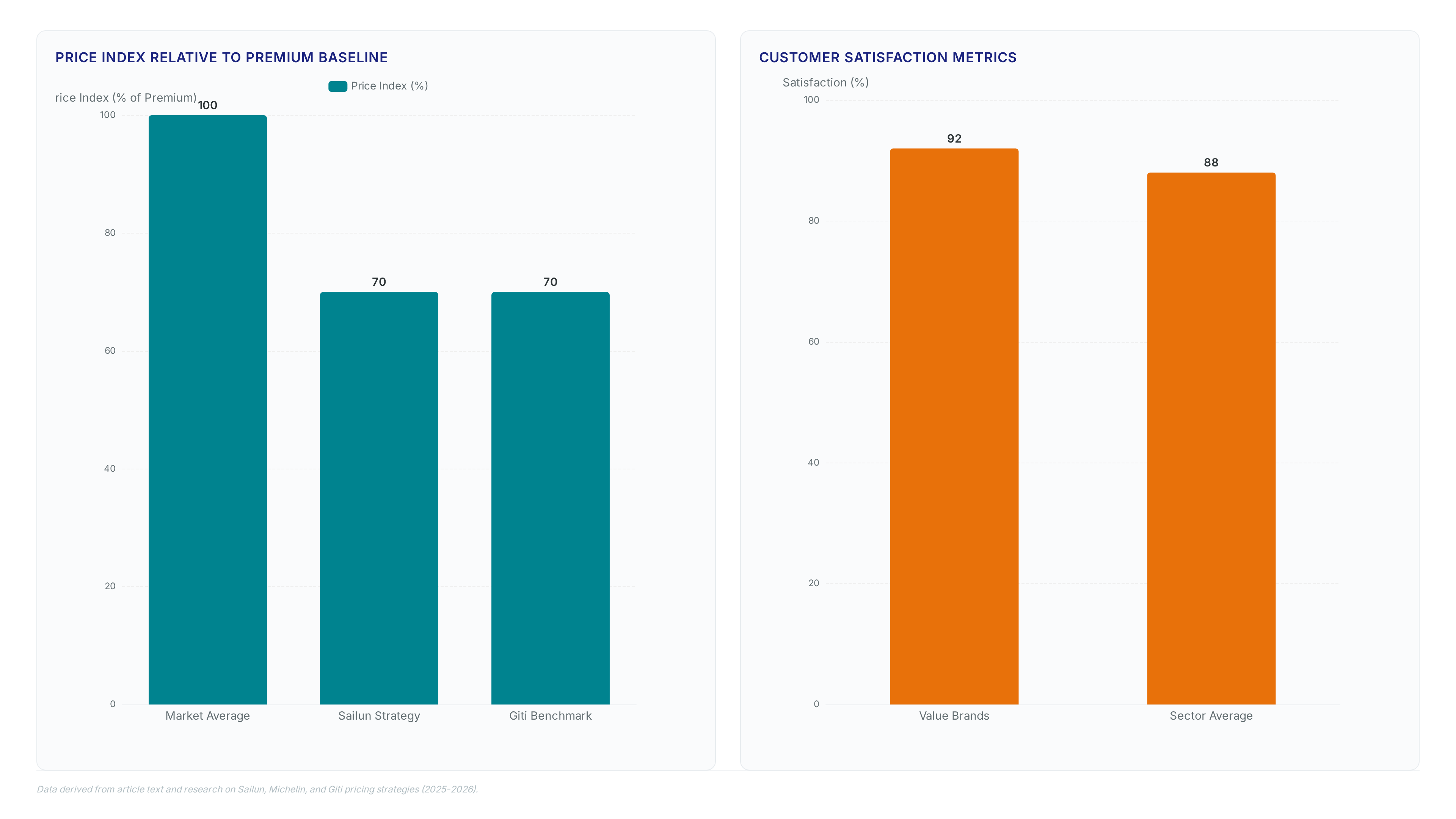 Comparison charts showing Sailun's price index at 70% of premium baselines versus 100% market average, customer satisfaction at 92% exceeding the 88% sector average, and key metrics highlighting a 30% market discount and 37% brand value growth.